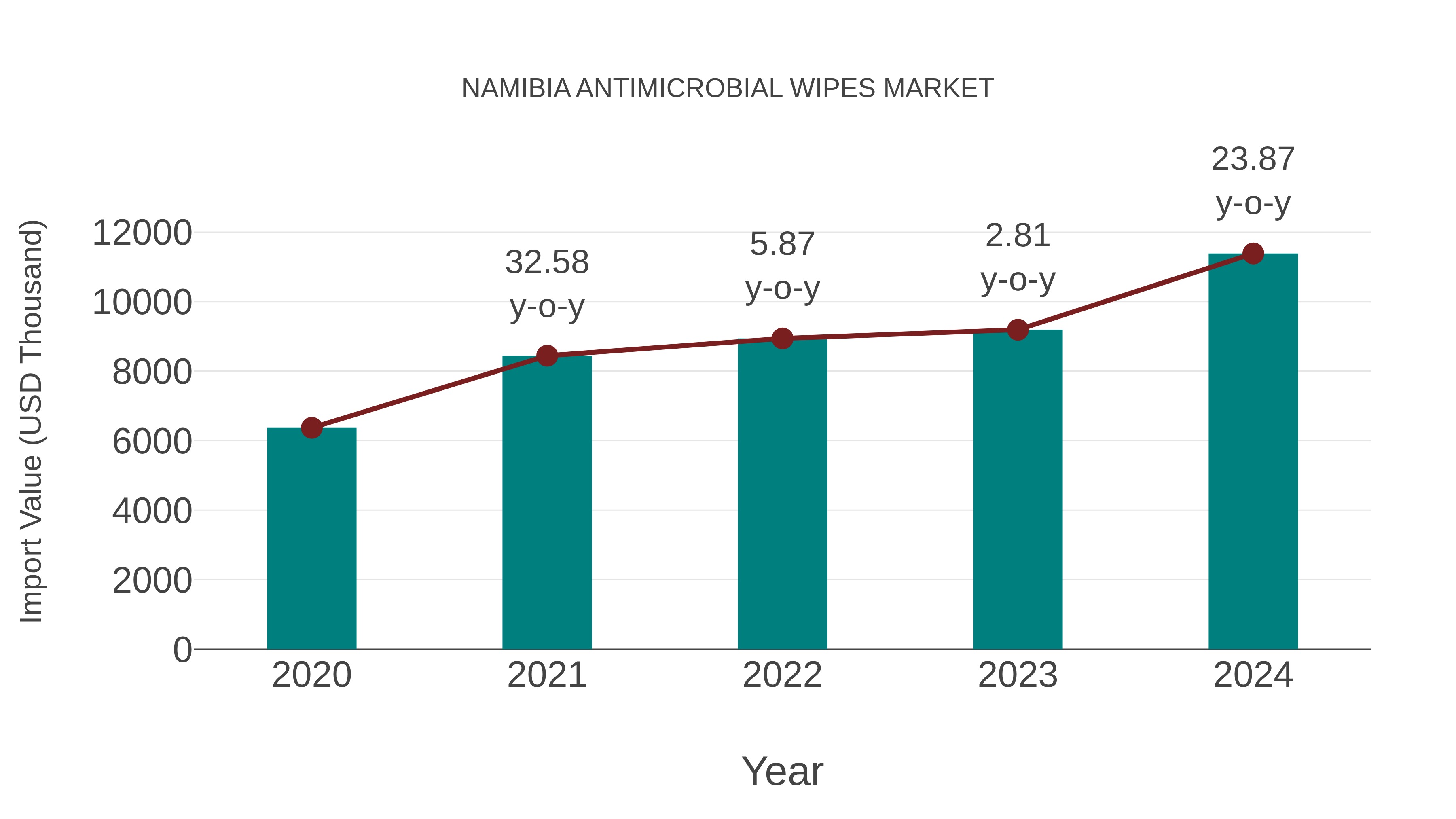 Namibia Antimicrobial Wipes Market: Import Trend Analysis