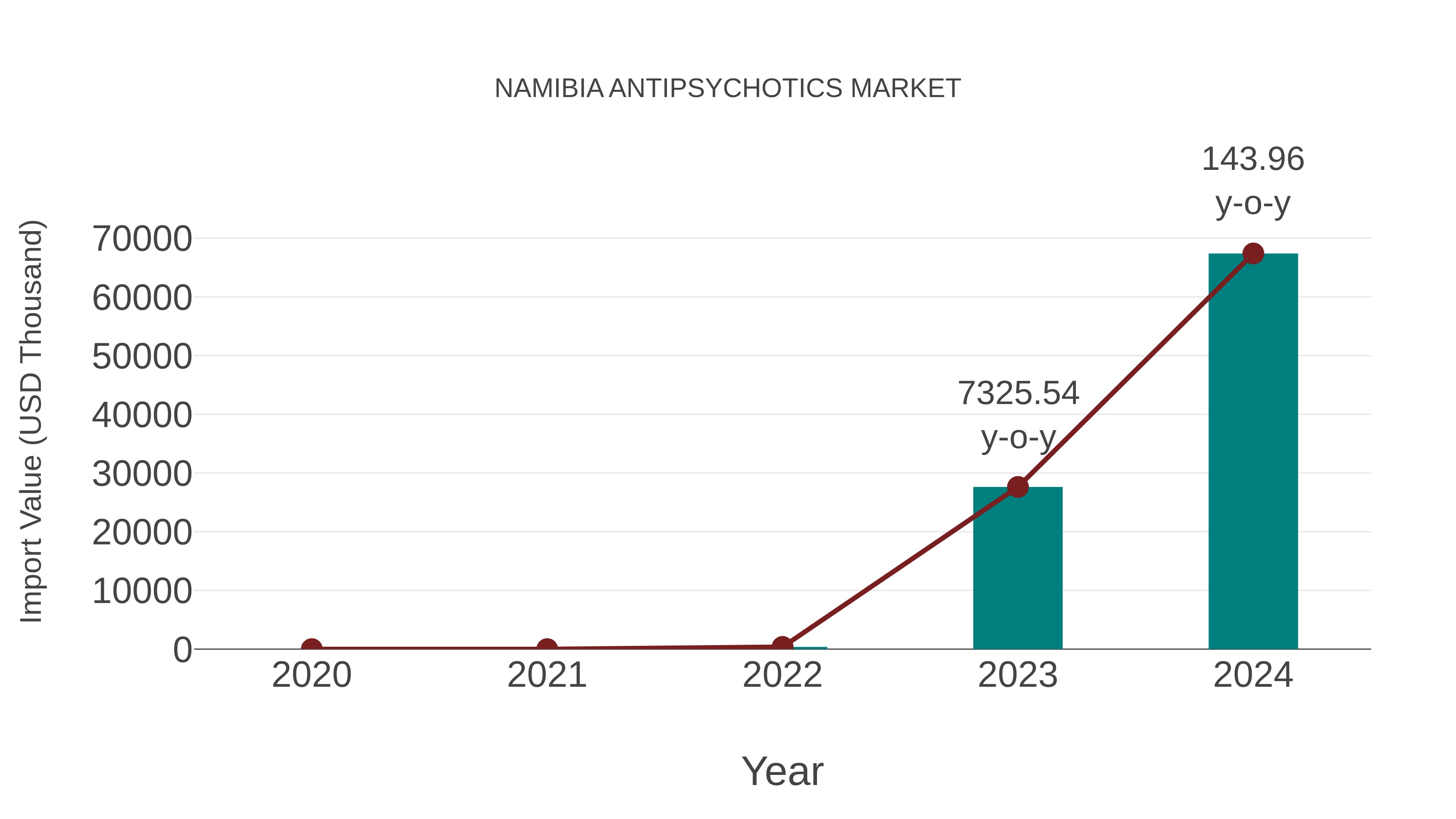  Namibia Antipsychotics Market: Import Trend Analysis