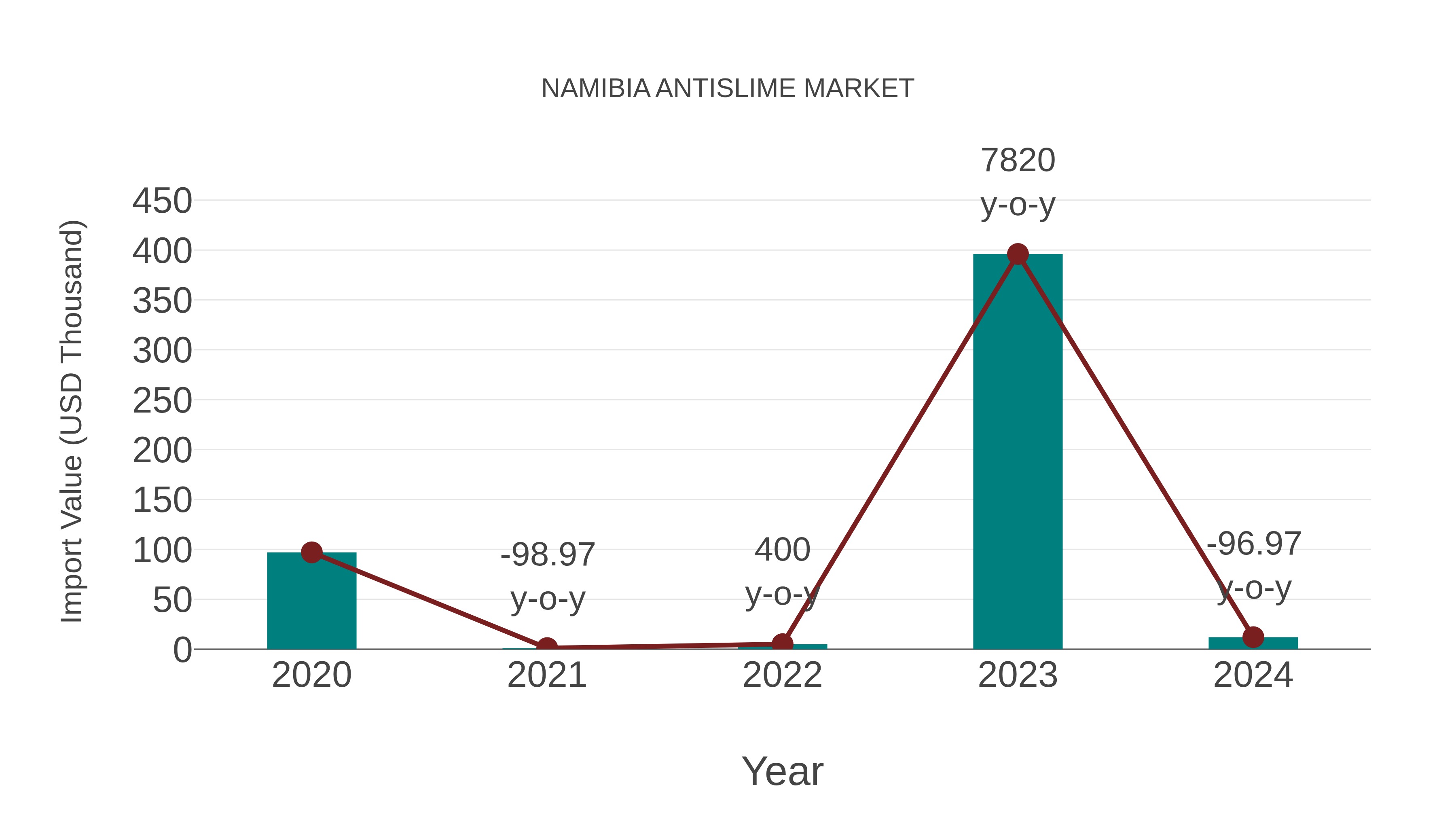  Namibia Antislime Market: Import Trend Analysis