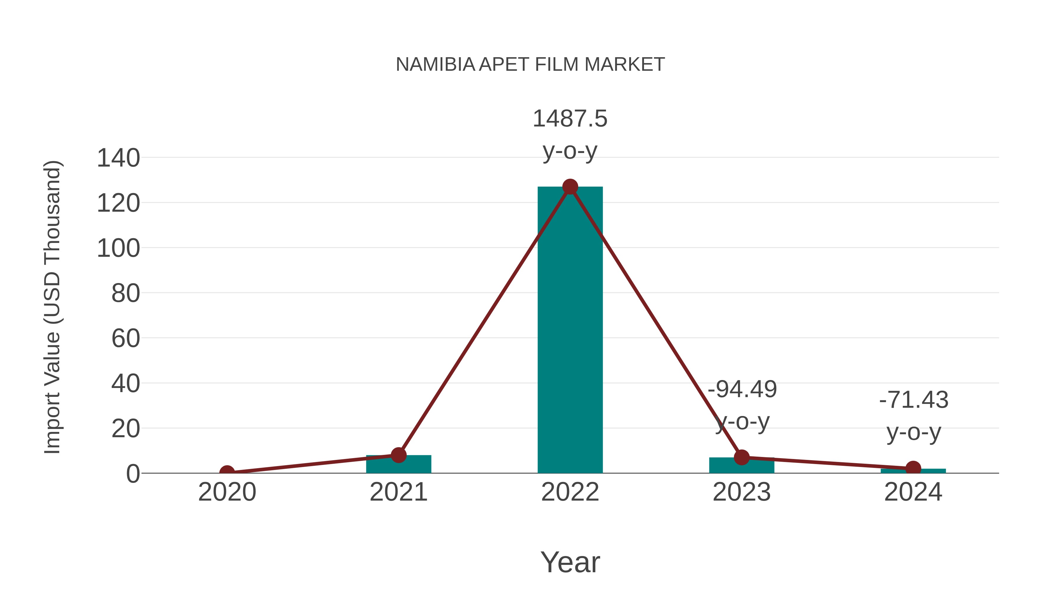  Namibia Apet Film Market: Import Trend Analysis