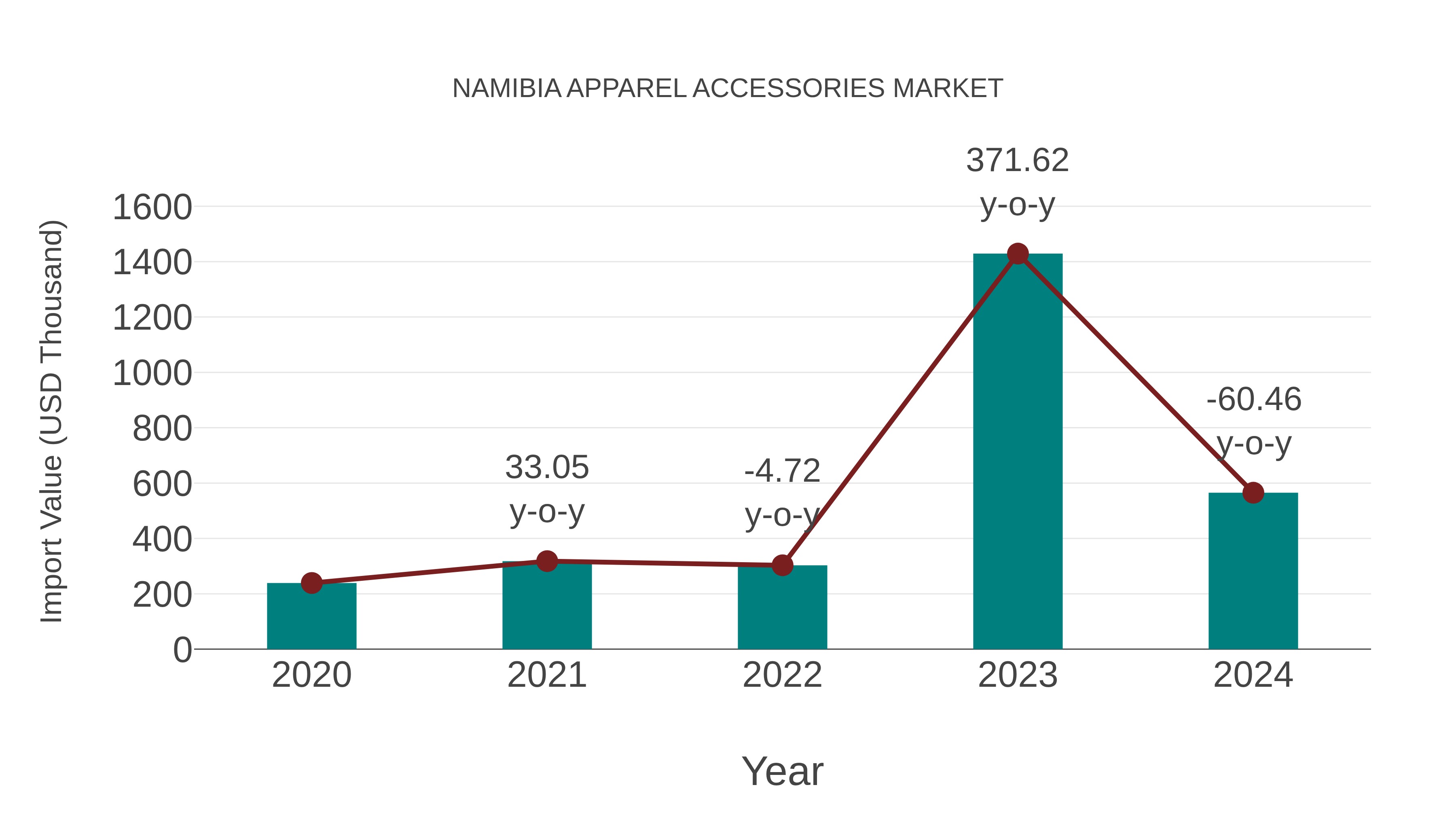  Namibia Apparel Accessories Market: Import Trend Analysis