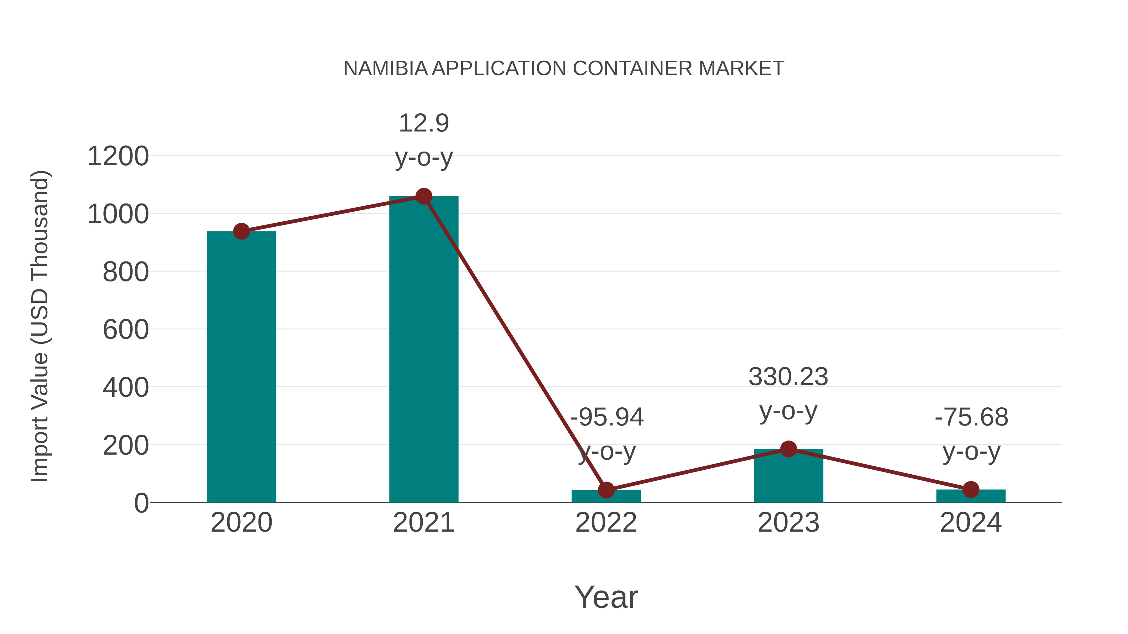  Namibia Application Container Market: Import Trend Analysis