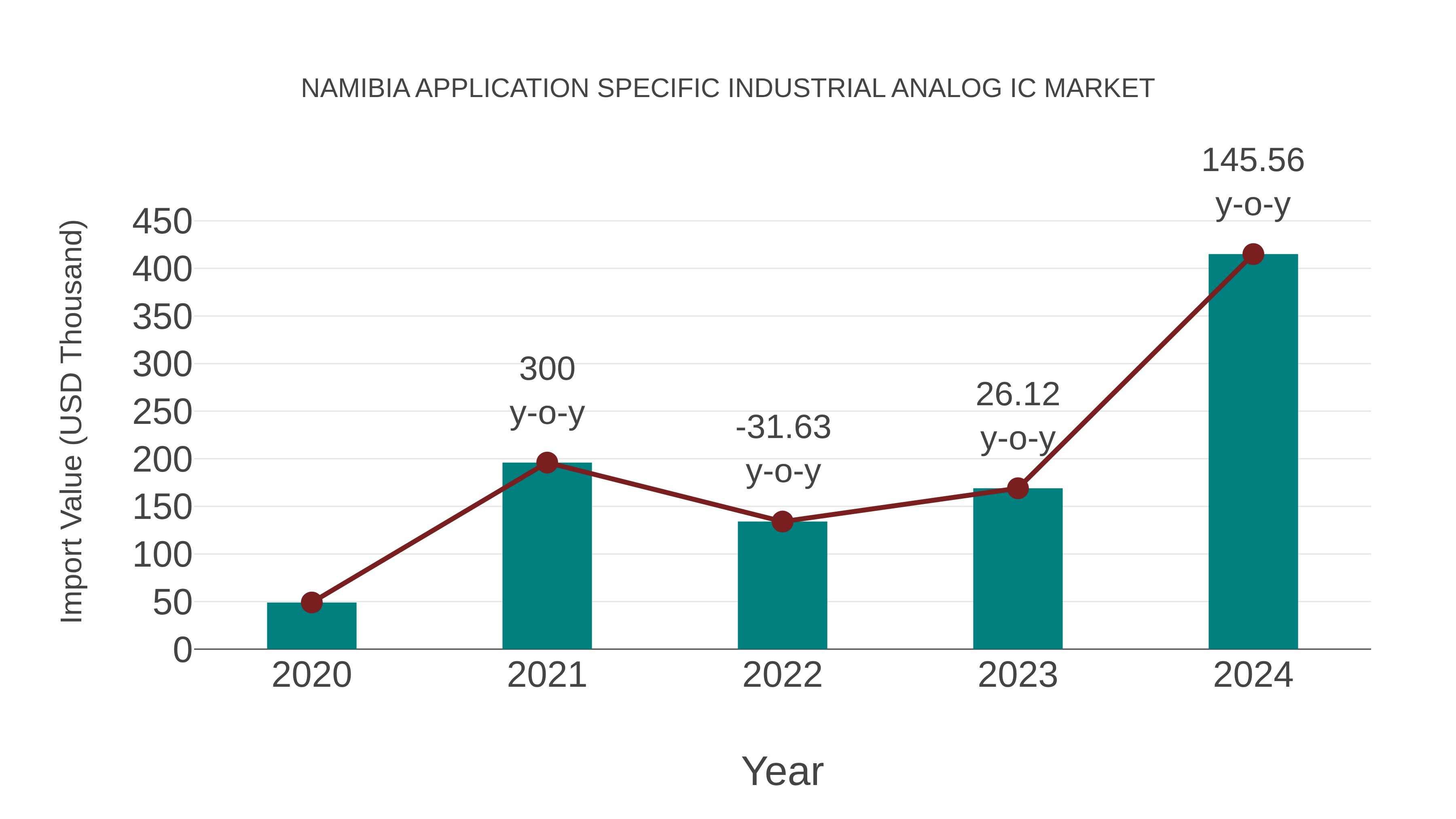 Namibia Application Specific Industrial Analog Ic Market: Import Trend Analysis