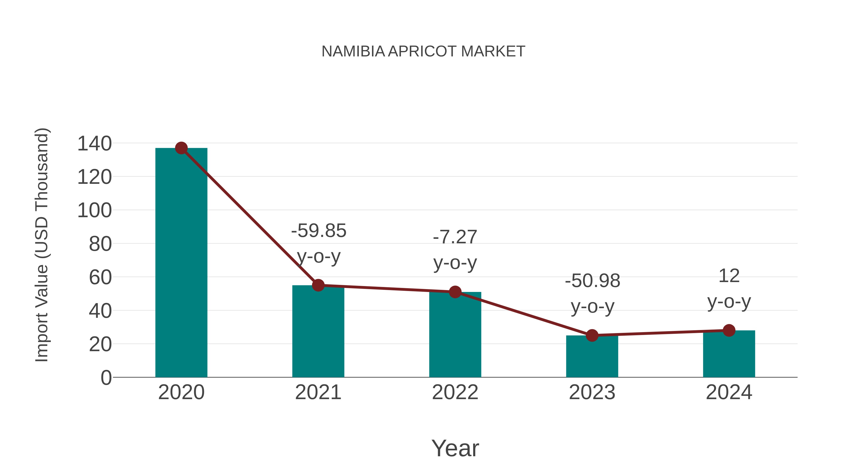  Namibia Apricot Market: Import Trend Analysis