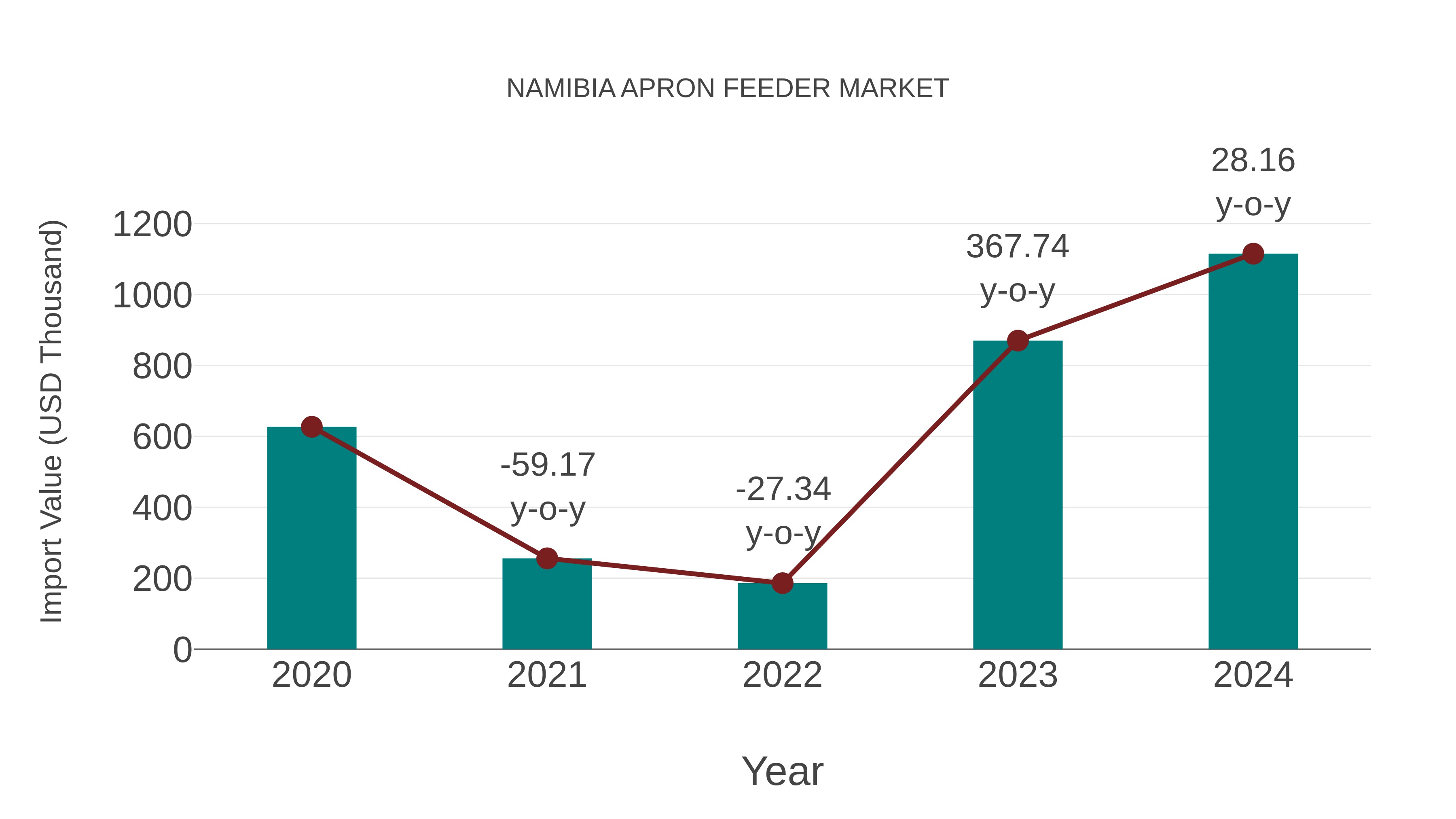  Namibia Apron Feeder Market: Import Trend Analysis