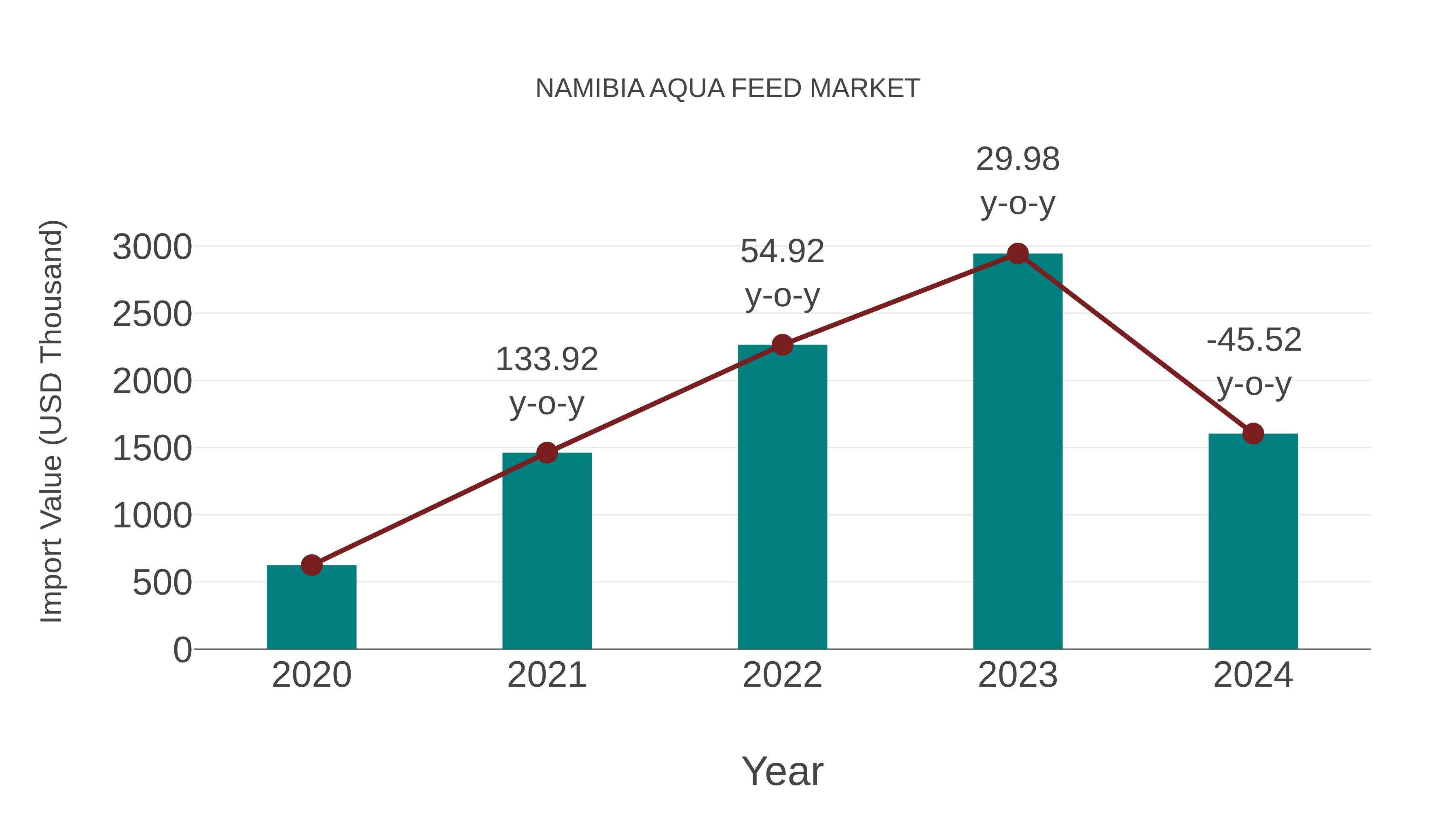  Namibia Aqua Feed Market: Import Trend Analysis
