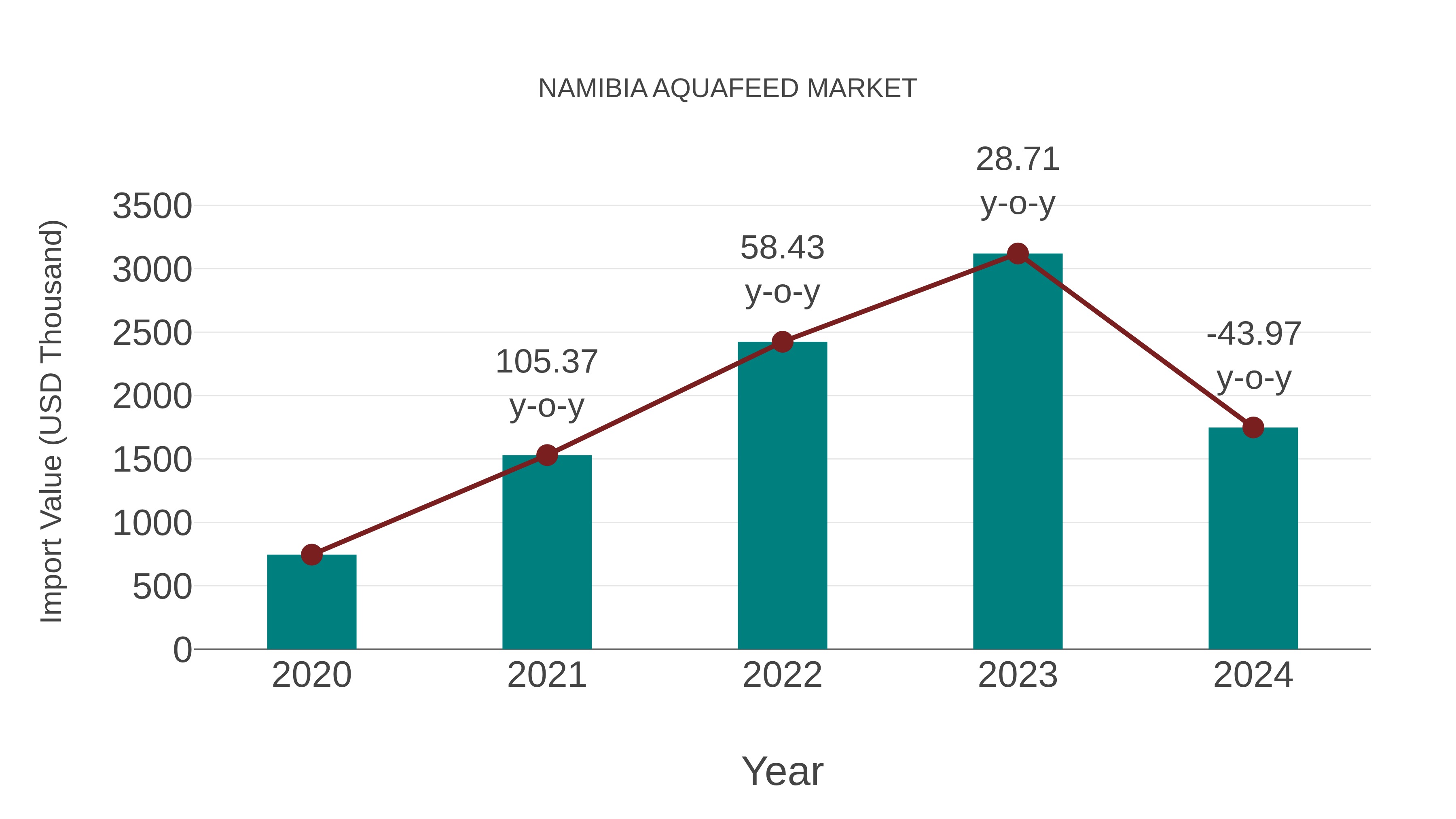  Namibia Aquafeed Market: Import Trend Analysis