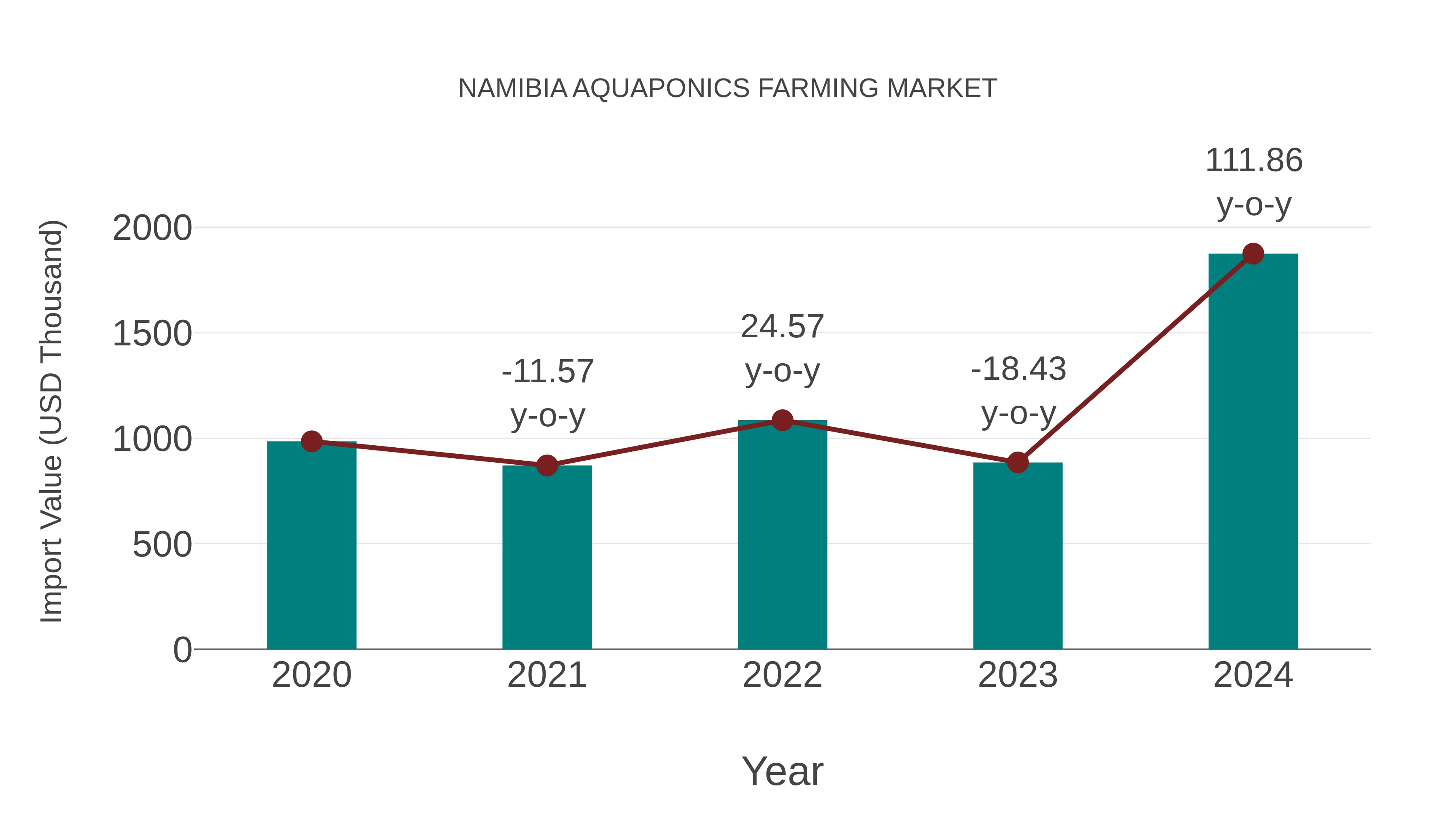 Namibia Aquaponics Farming Market: Import Trend Analysis