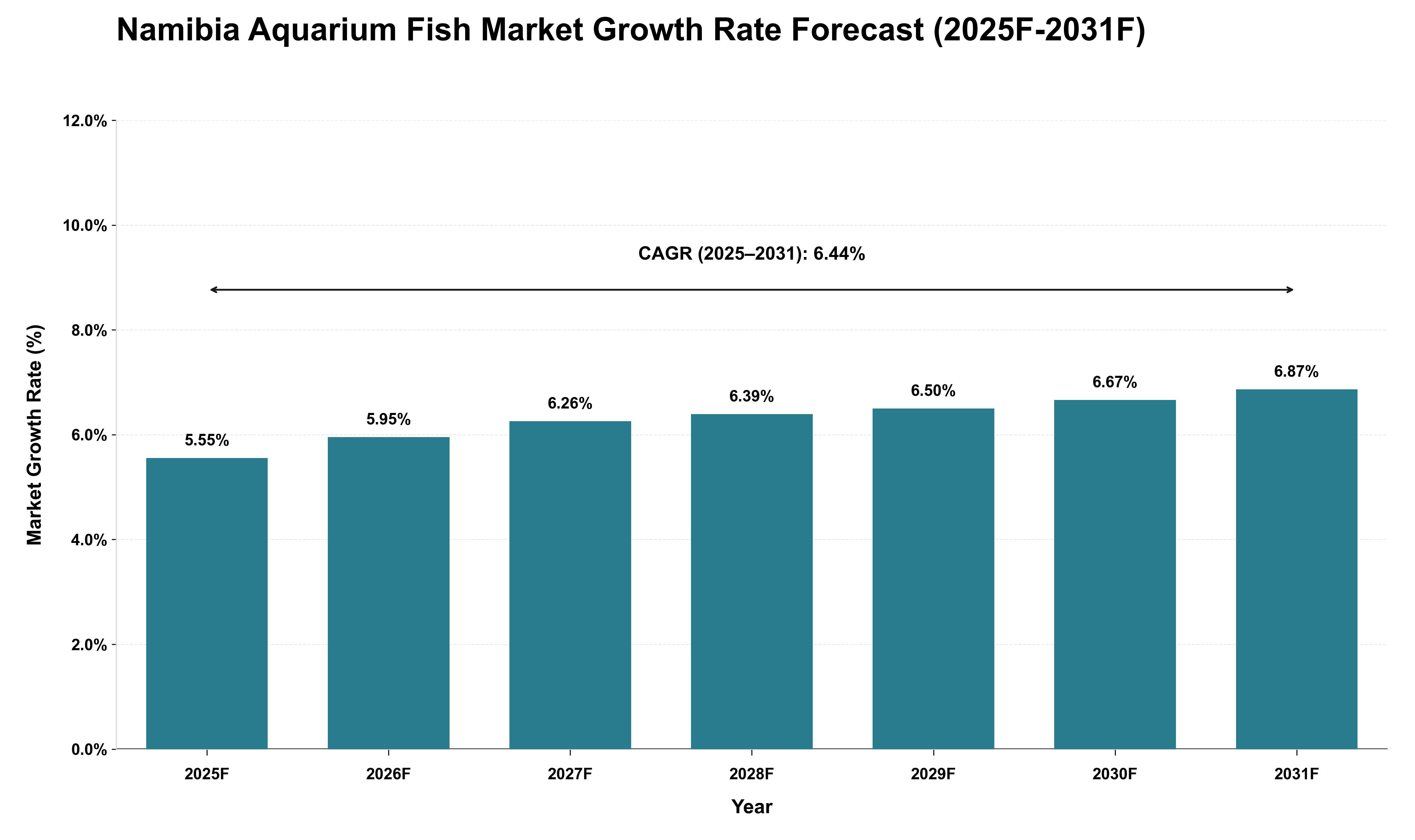 Namibia Aquarium Fish Market Growth Rate Analysis (2025 - 2031)