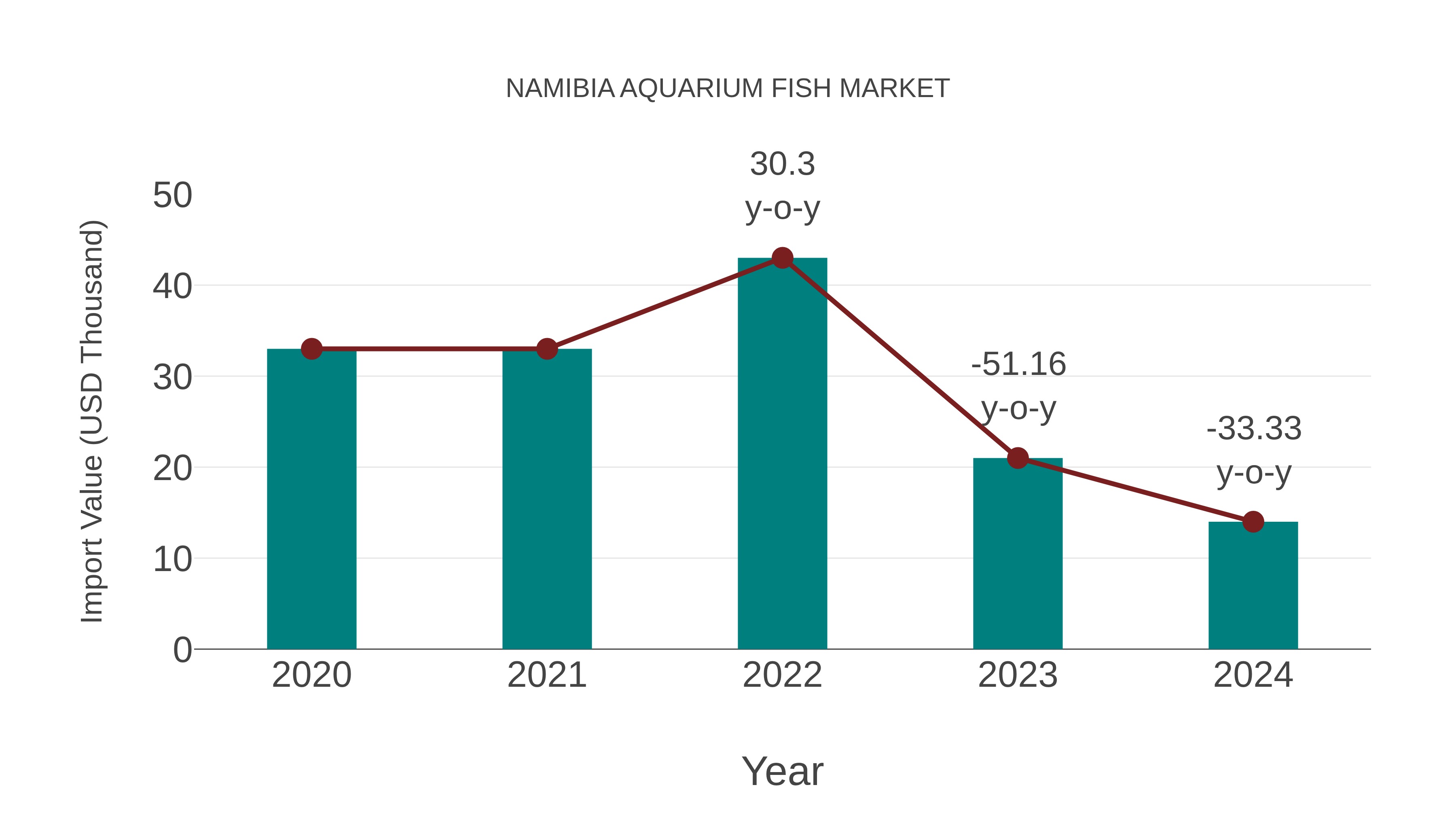  Namibia Aquarium Fish Market: Import Trend Analysis