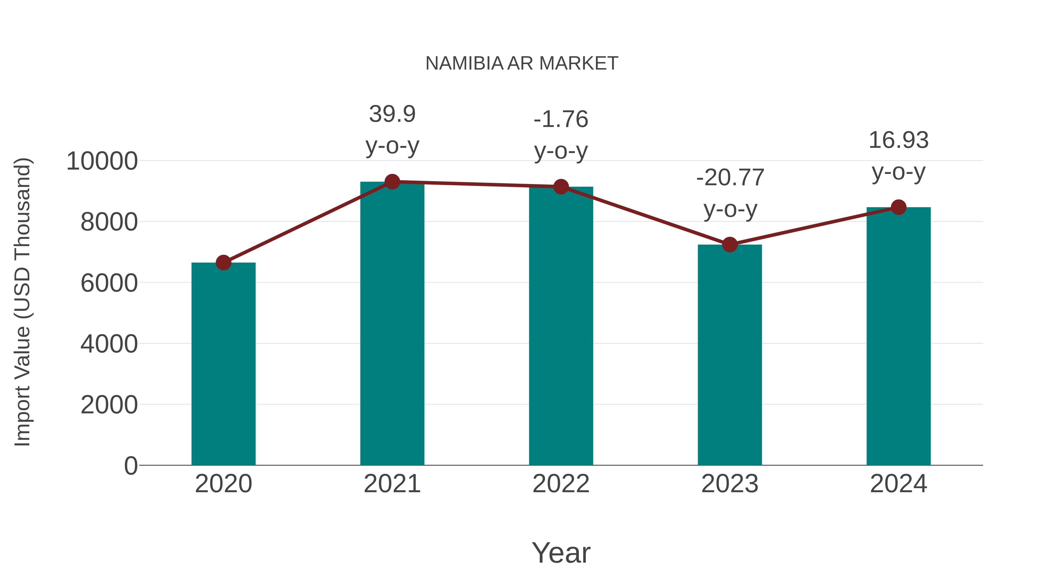  Namibia Ar Market: Import Trend Analysis
