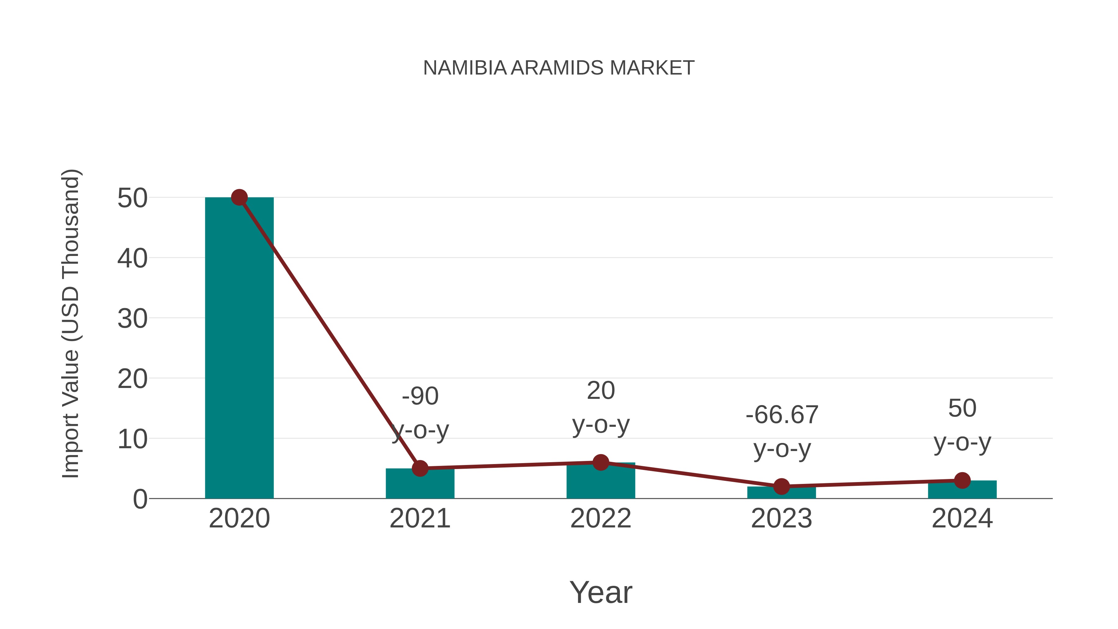  Namibia Aramids Market: Import Trend Analysis