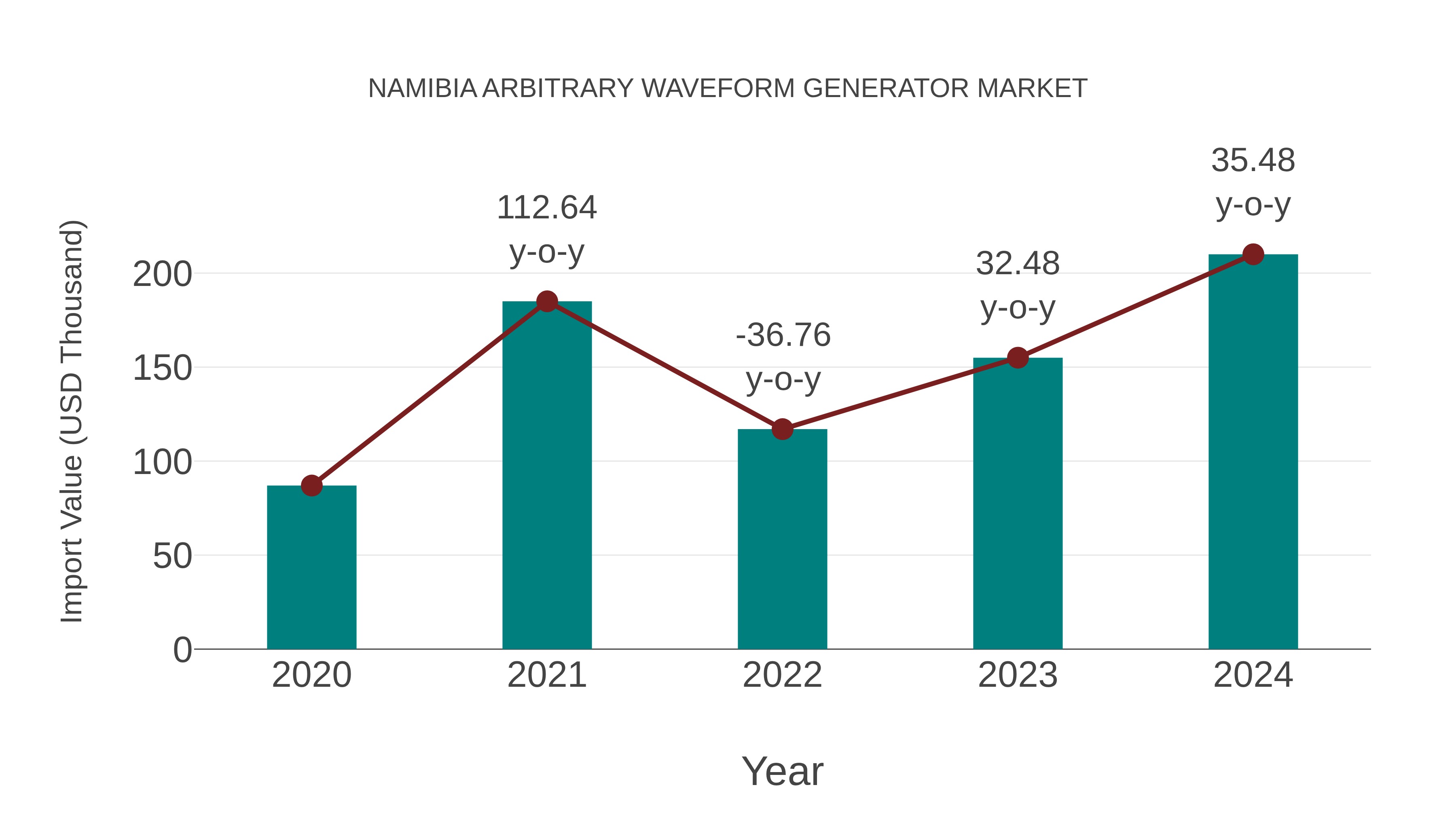  Namibia Arbitrary Waveform Generator Market: Import Trend Analysis