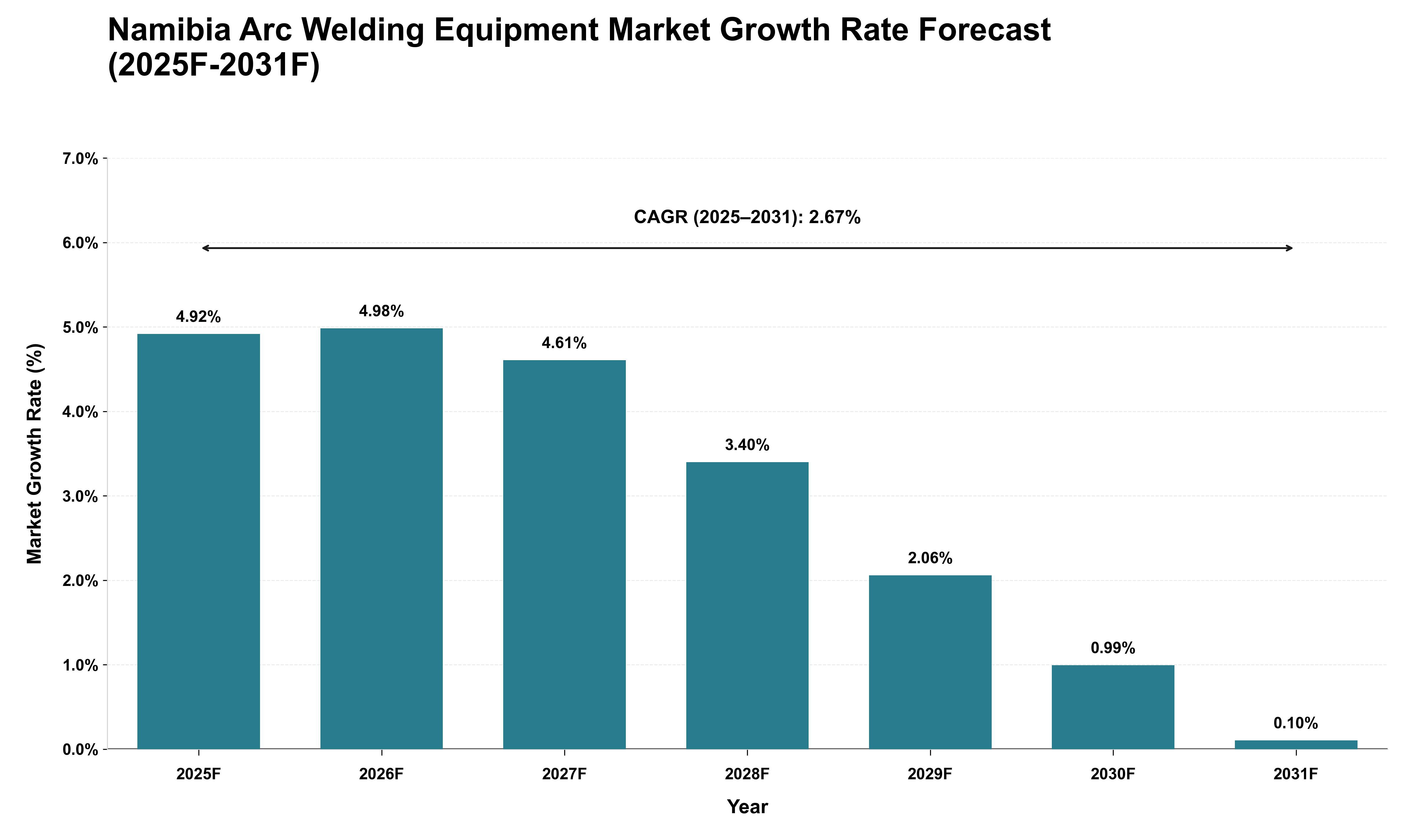 Namibia Arc Welding Equipment Market Growth Rate Analysis (2025 - 2031)