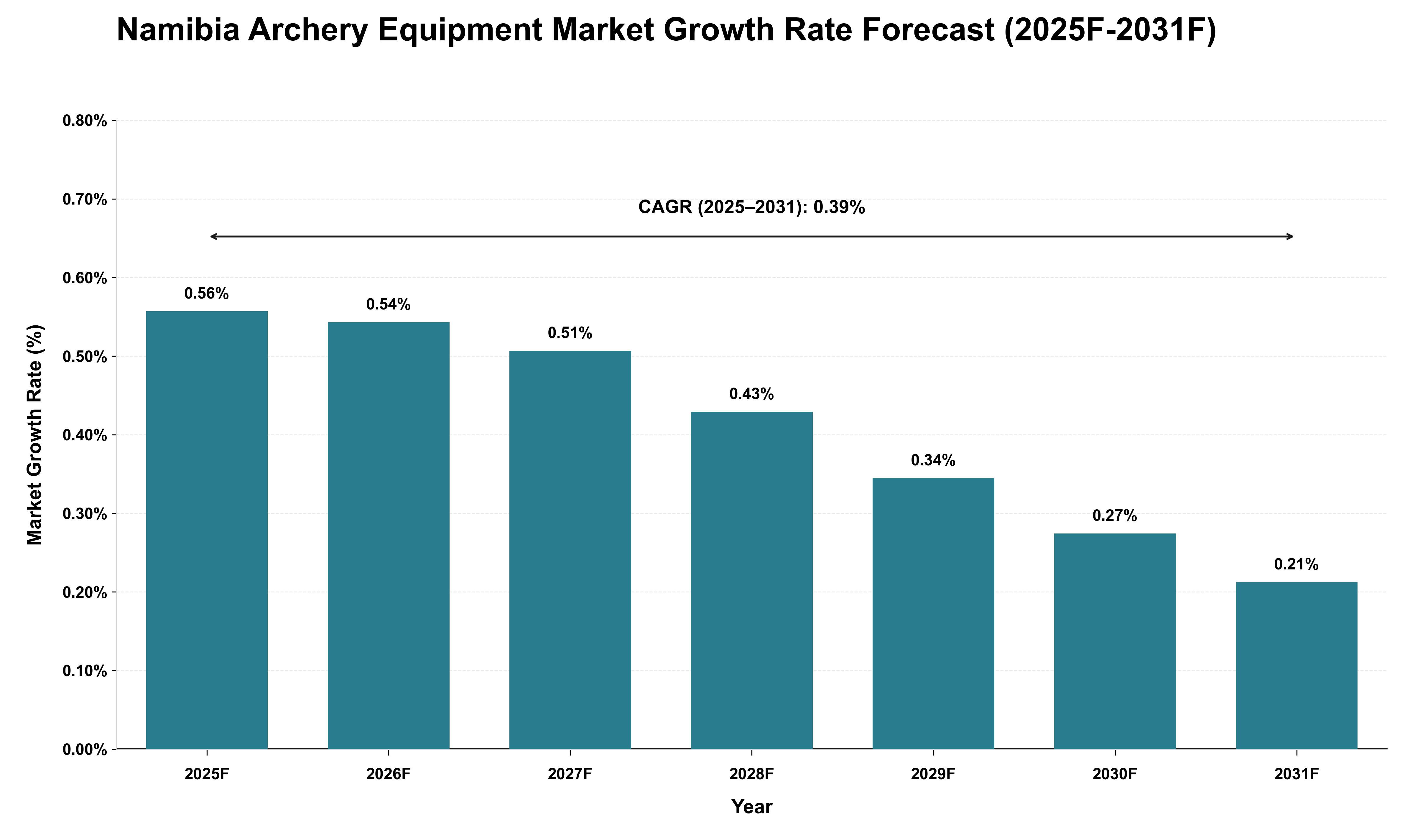 Namibia Archery Equipment Market Growth Rate Analysis (2025 - 2031)