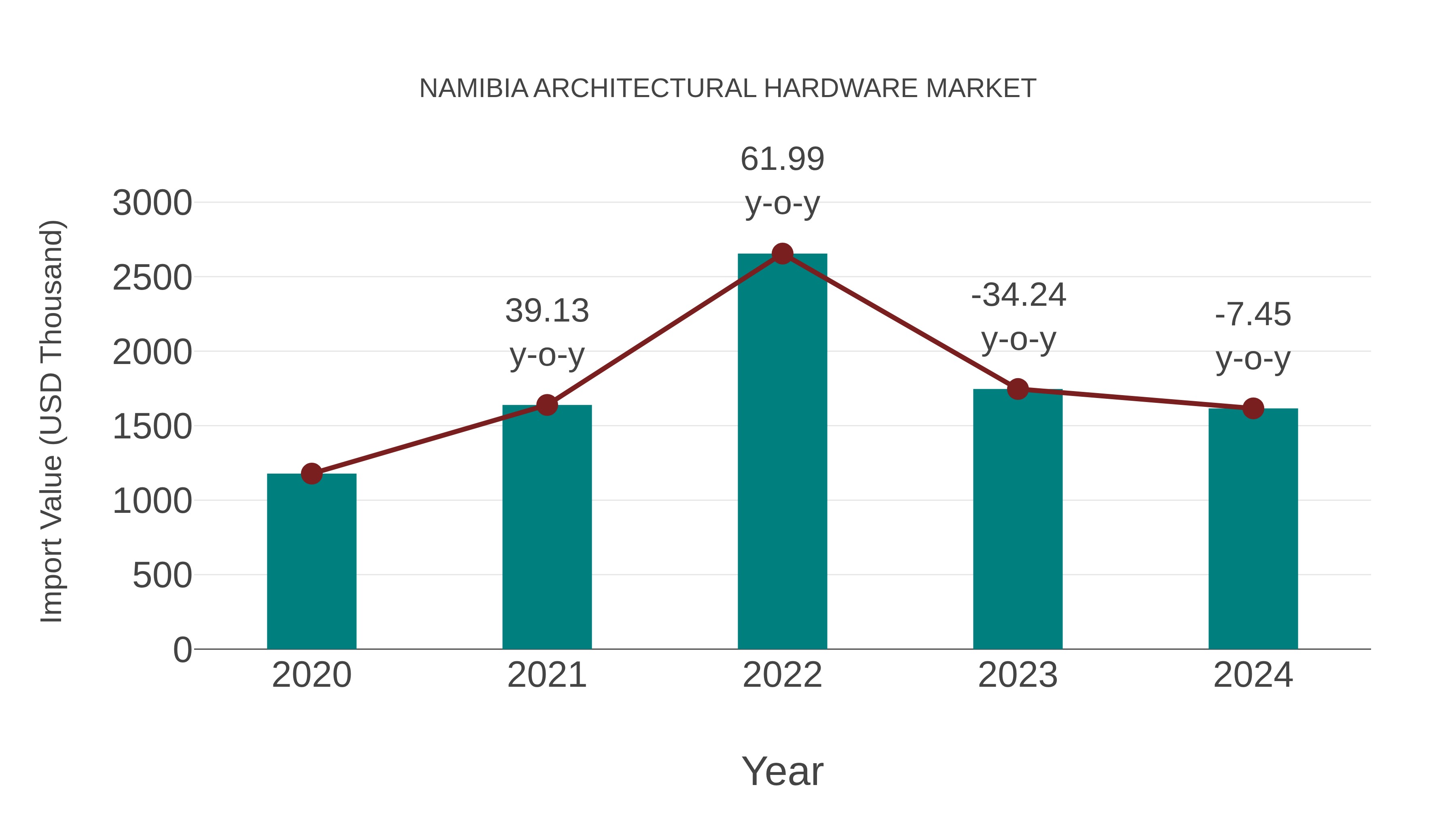 Namibia Architectural Hardware Market: Import Trend Analysis