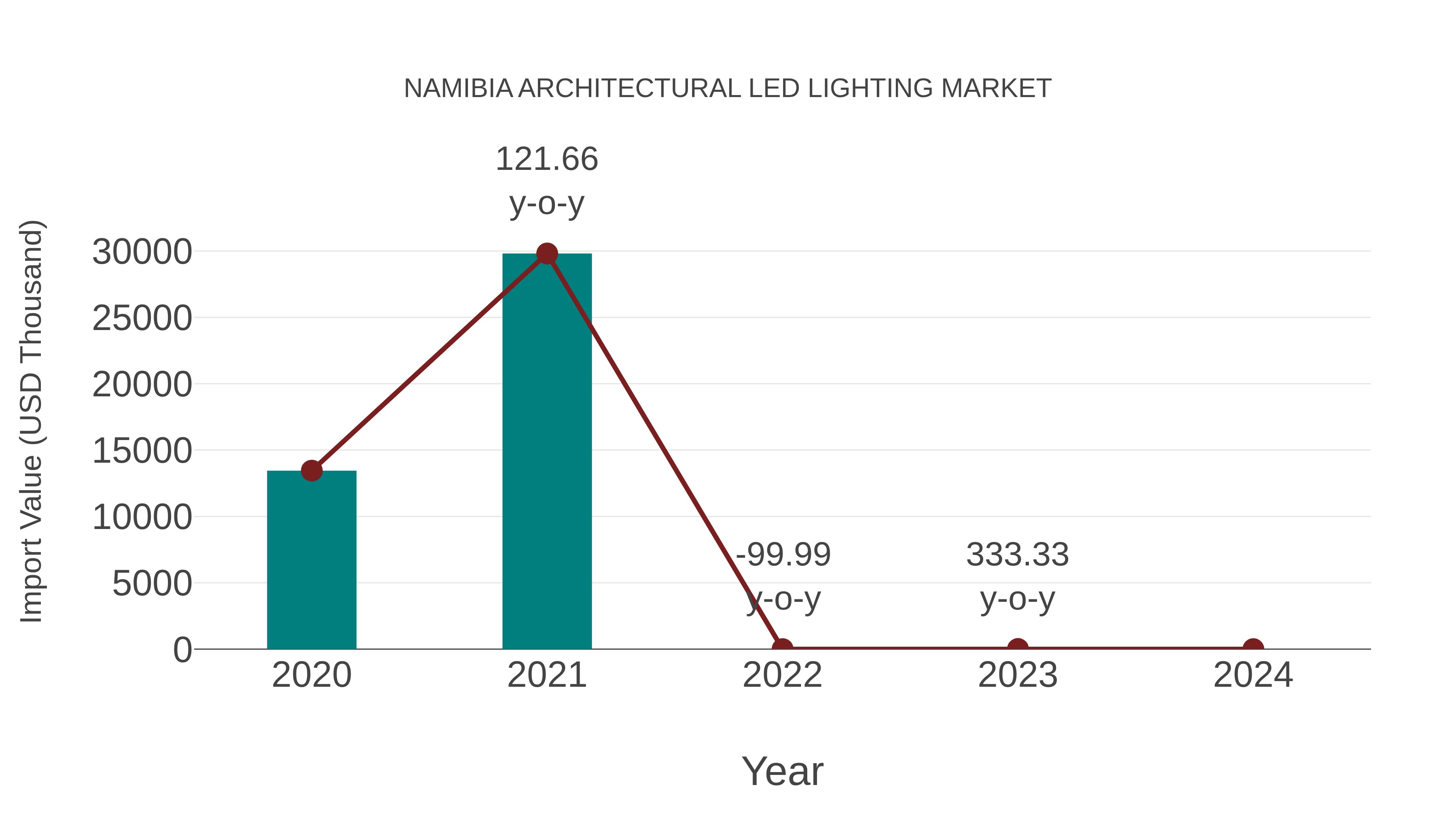  Namibia Architectural Led Lighting Market: Import Trend Analysis