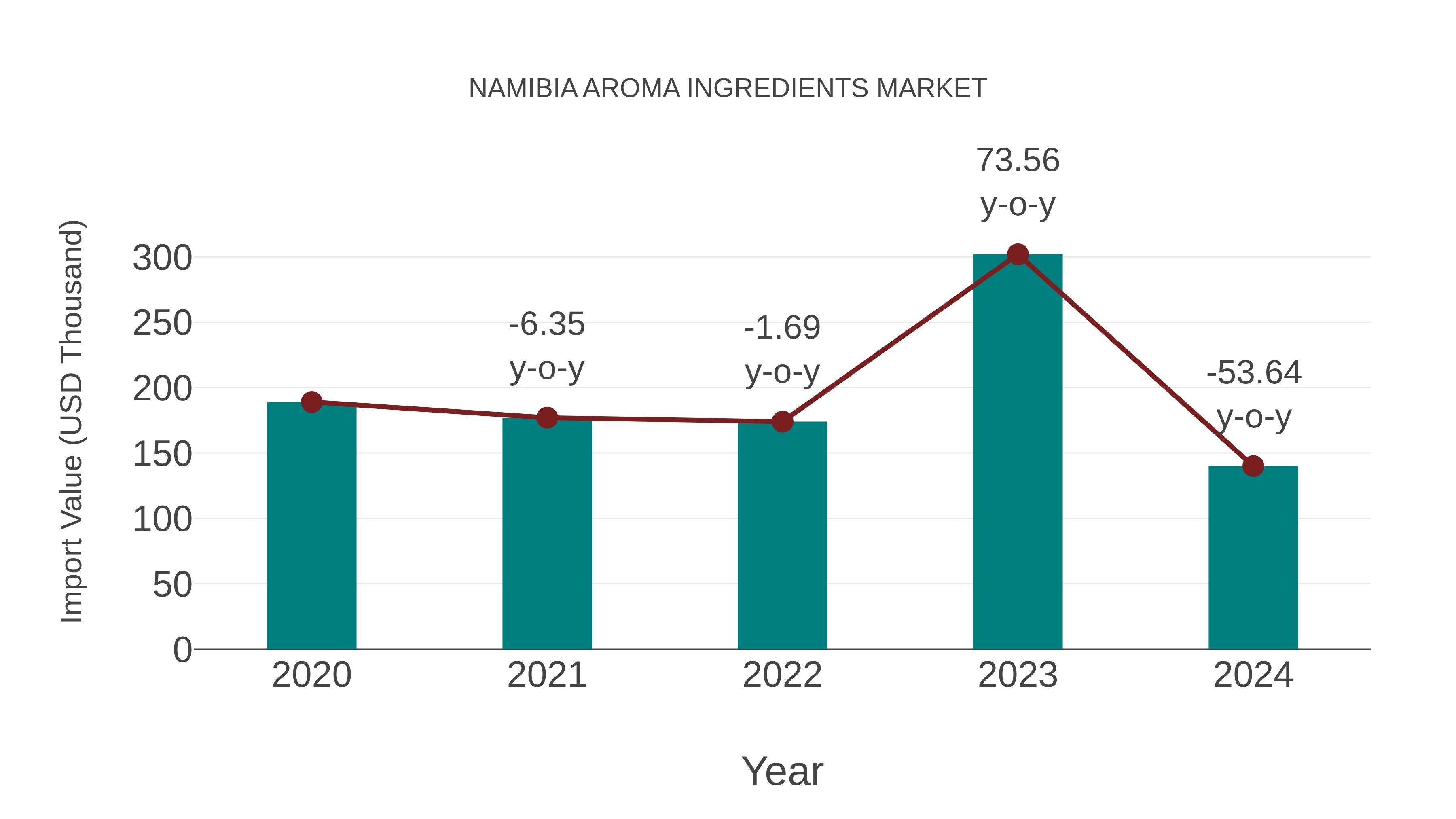Namibia Aroma Ingredients Market: Import Trend Analysis