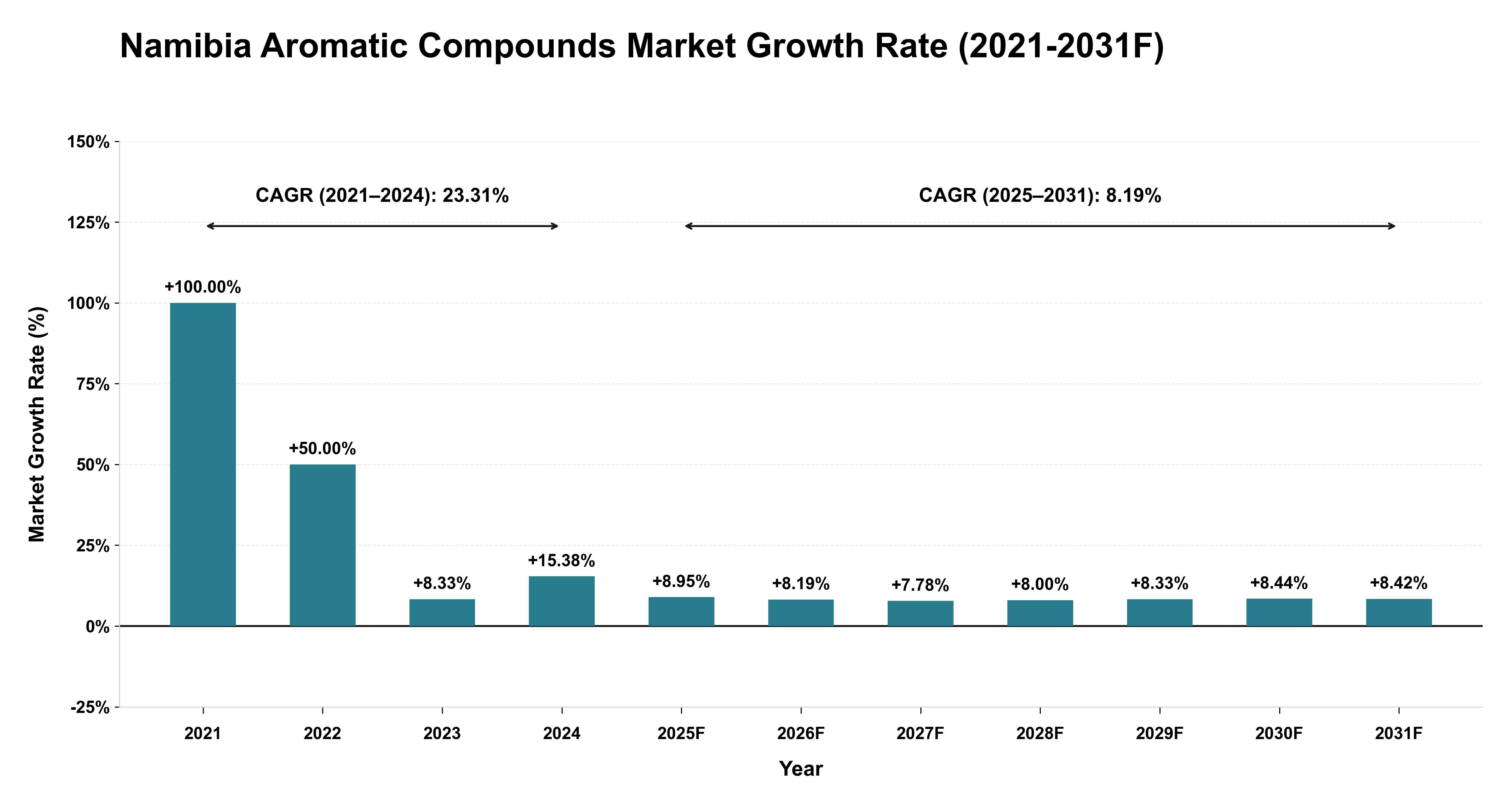 Namibia Aromatic Compounds Market Year-wise Growth Rate (2021-2031F)