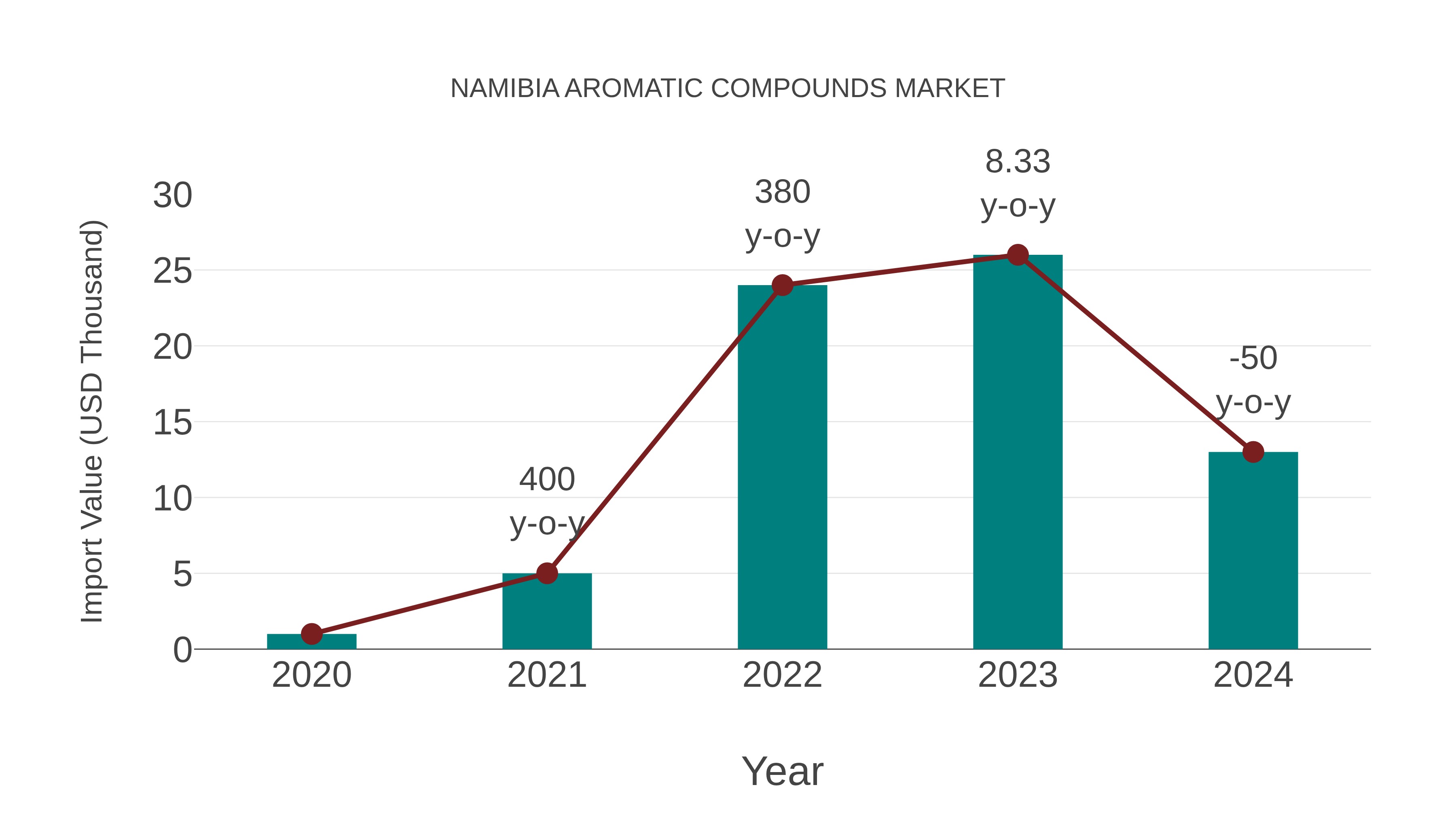  Namibia Aromatic Compounds Market: Import Trend Analysis