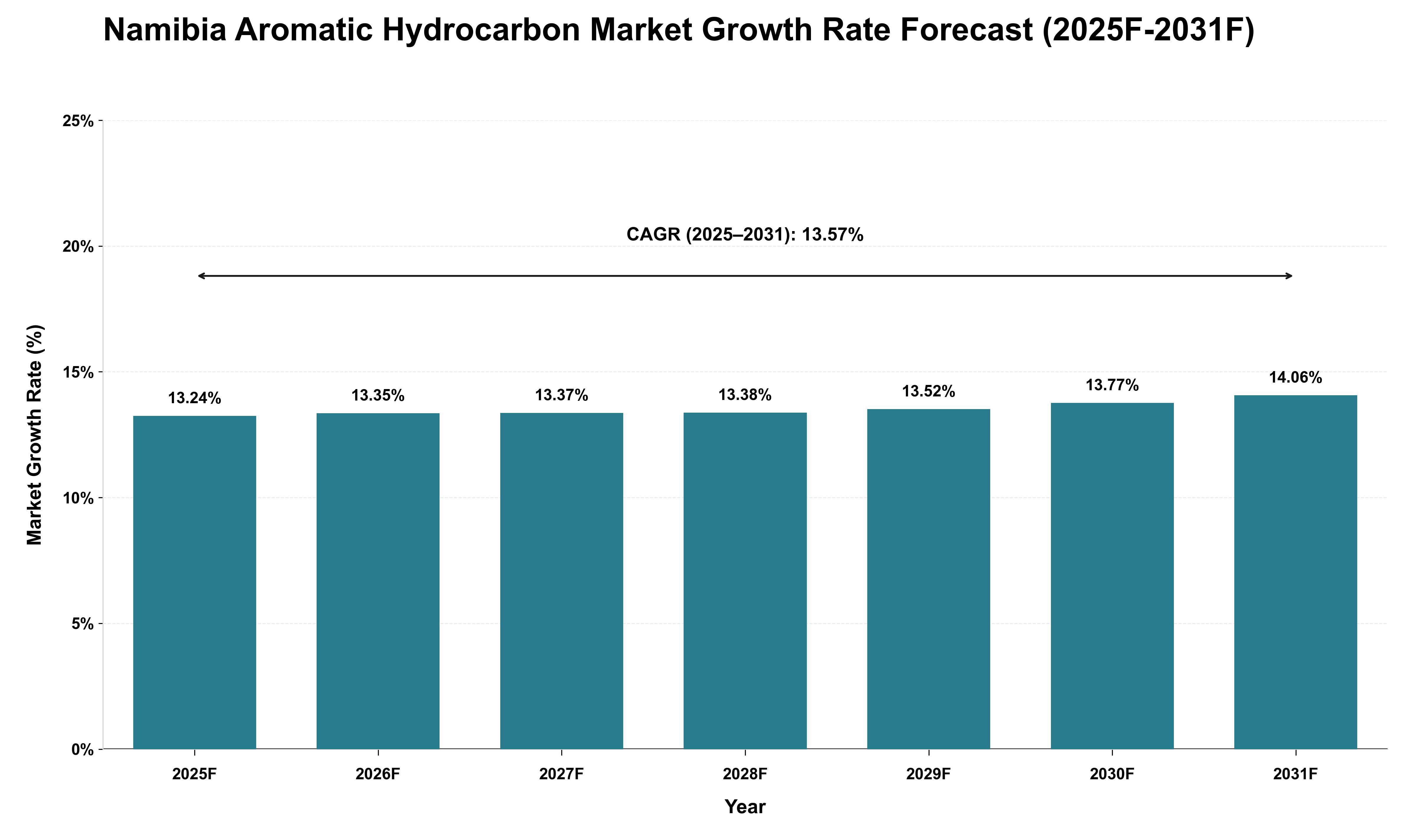 Namibia Aromatic Hydrocarbon Market Growth Rate Analysis (2025 - 2031)