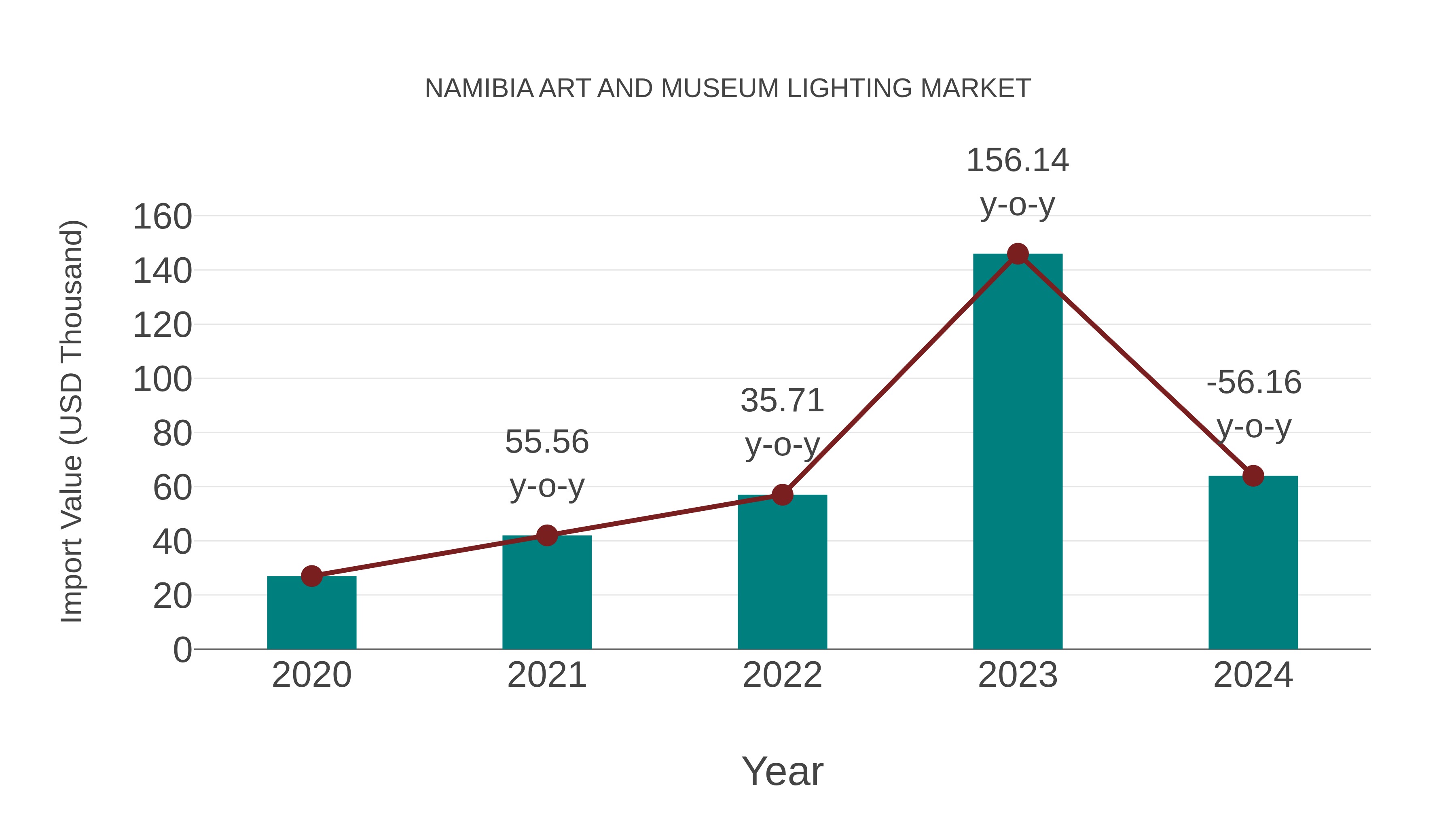 Namibia Art and Museum Lighting Market: Import Trend Analysis