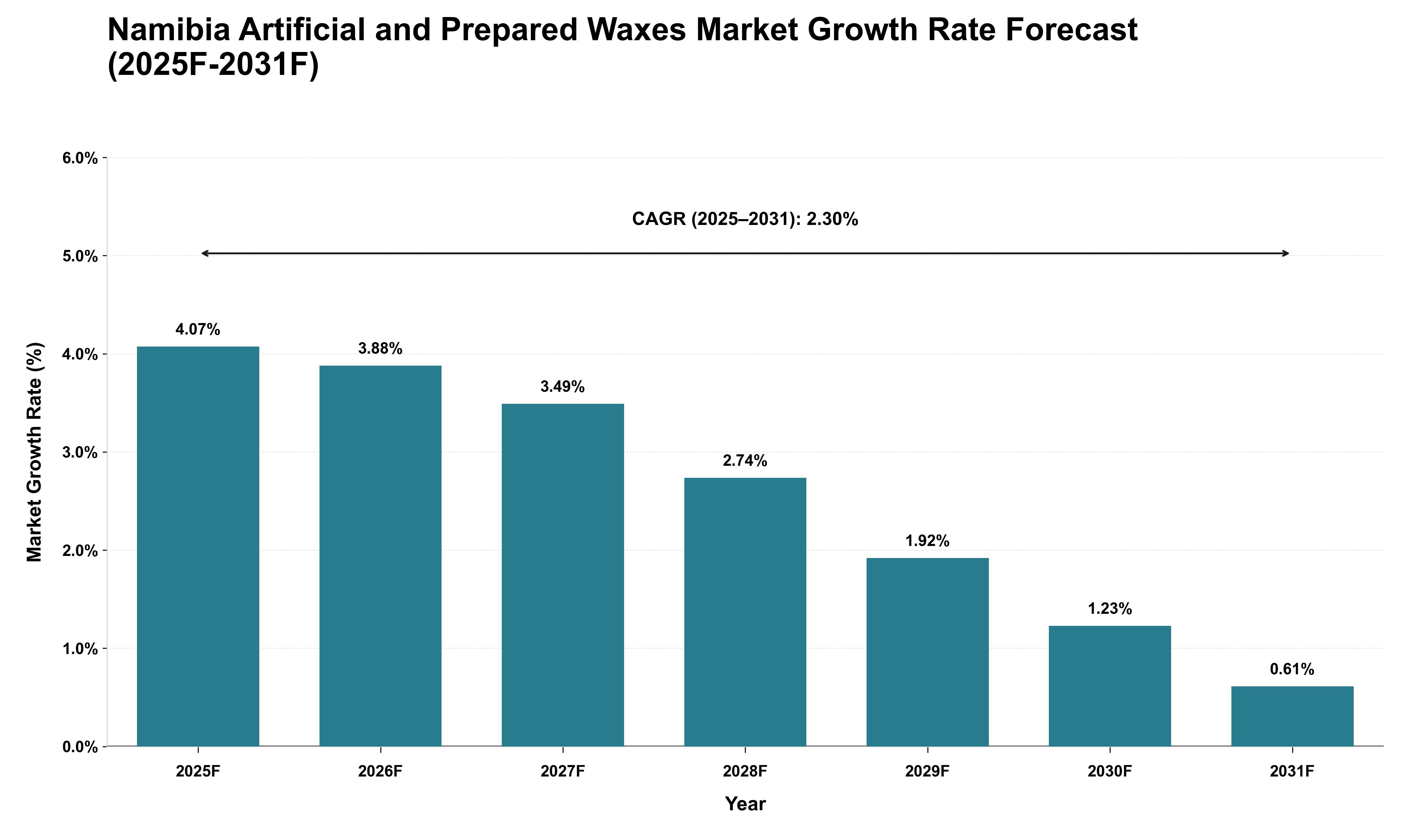 Namibia Artificial and Prepared Waxes Market Growth Rate Analysis (2025 - 2031)