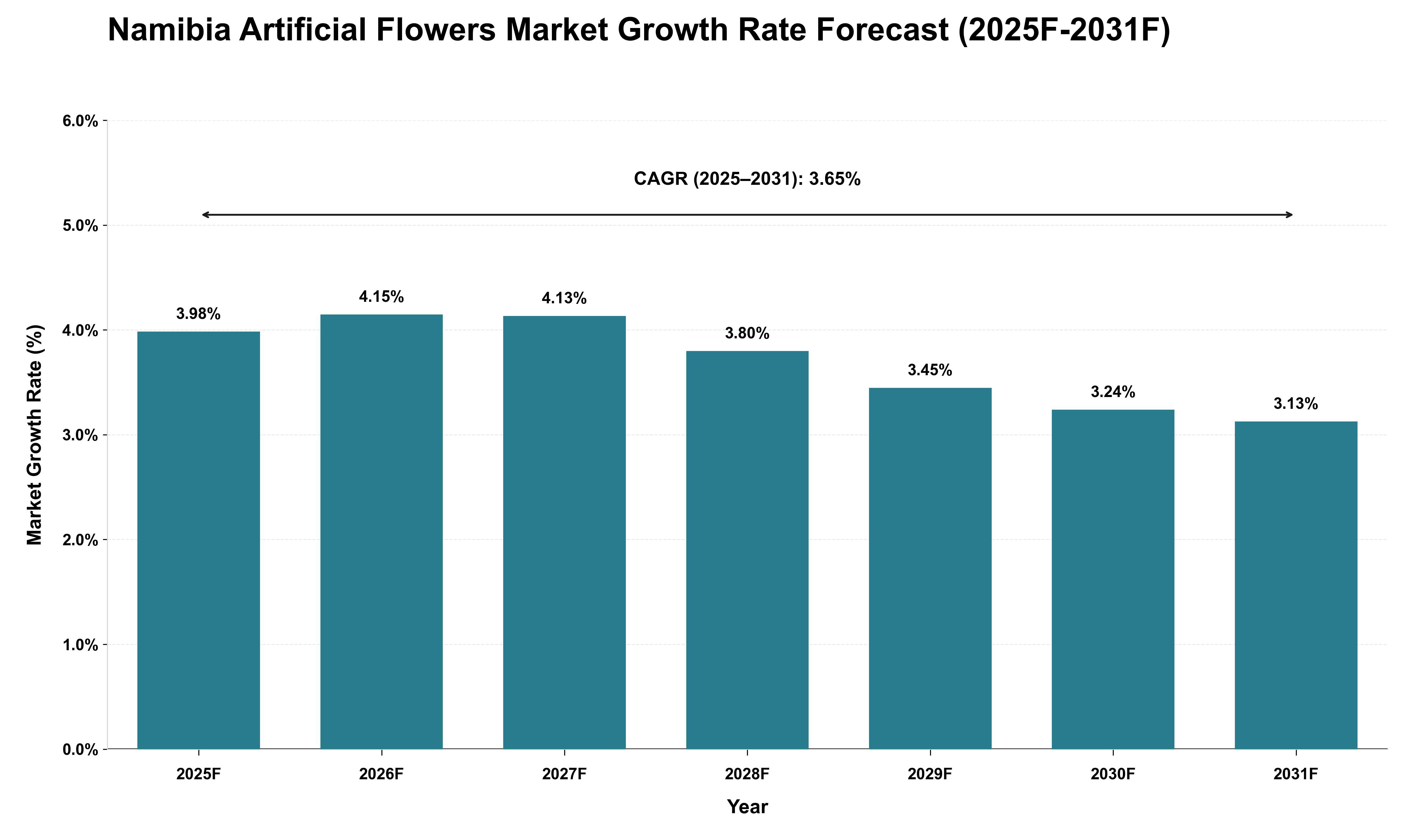 Namibia Artificial Flowers Market Growth Rate Analysis (2025 - 2031)