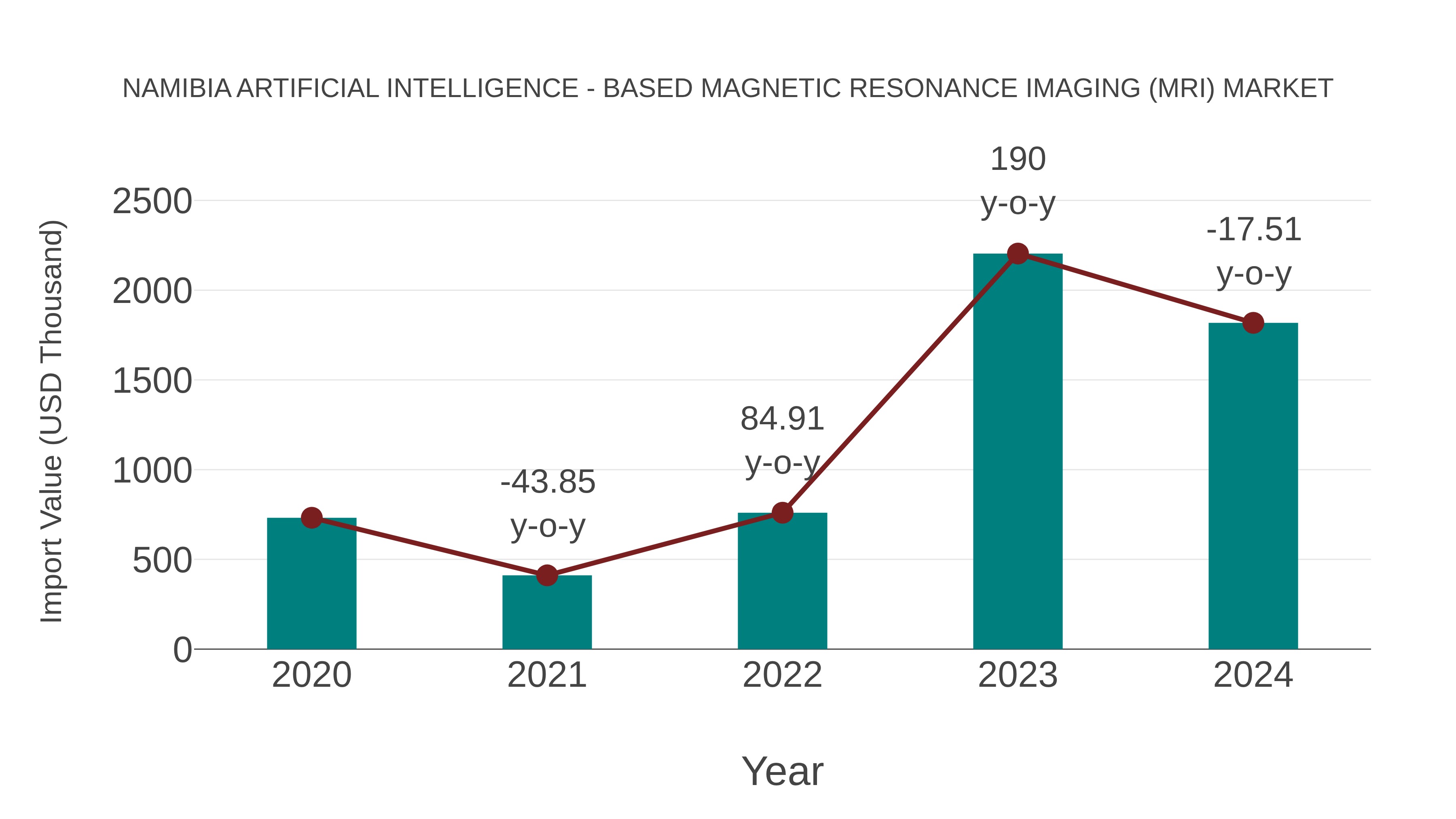  Namibia Artificial Intelligence - Based Magnetic Resonance Imaging (Mri) Market: Import Trend Analysis