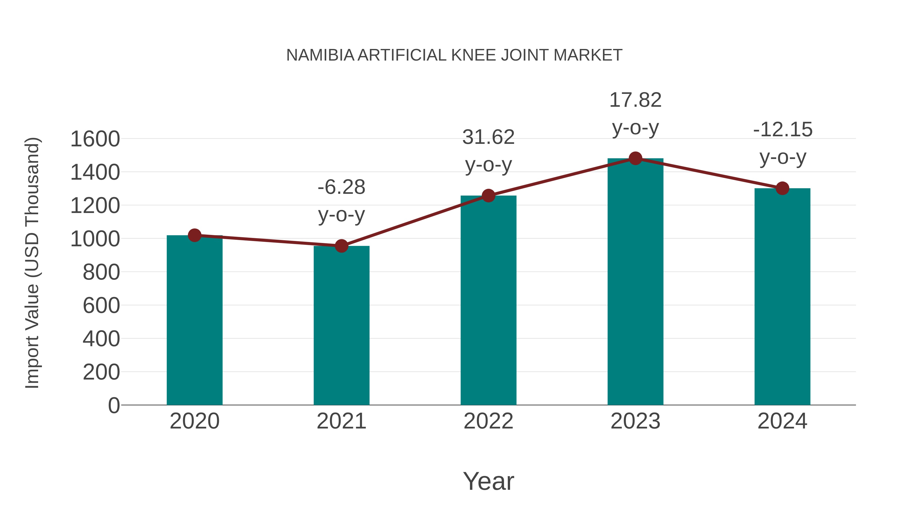  Namibia Artificial Knee Joint Market: Import Trend Analysis