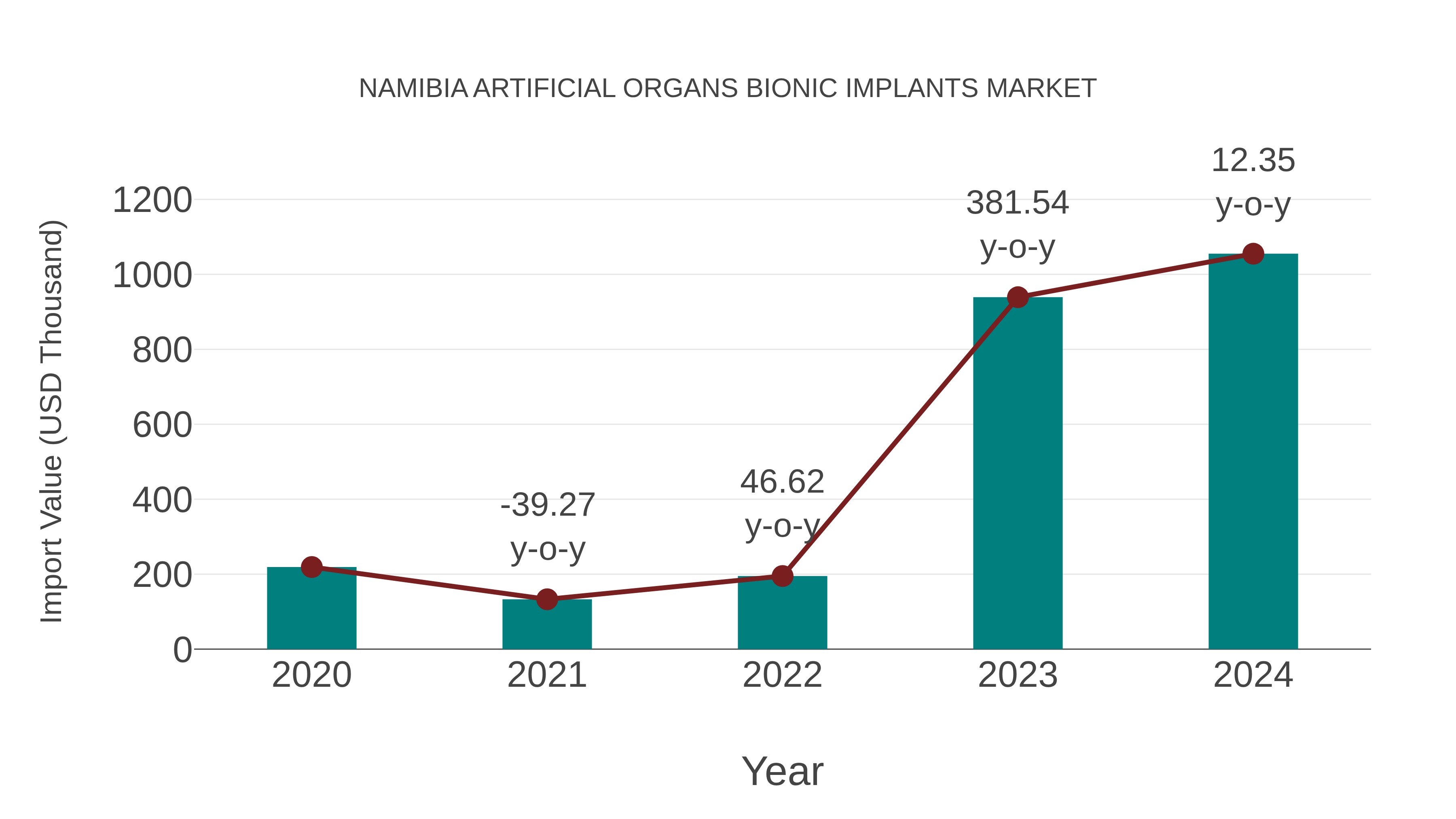  Namibia Artificial Organs Bionic Implants Market: Import Trend Analysis