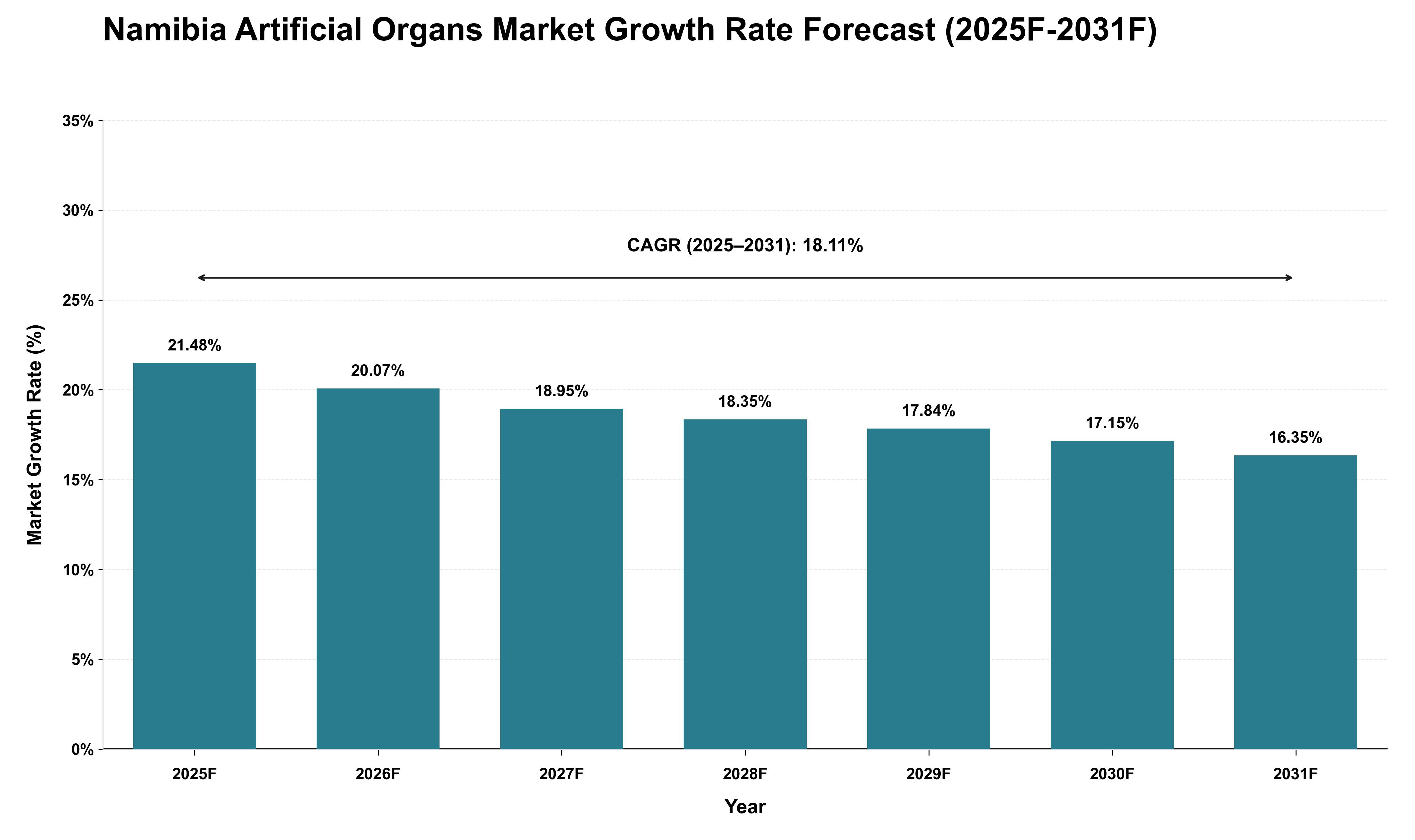 Namibia Artificial Organs Market Growth Rate Analysis (2025 - 2031)