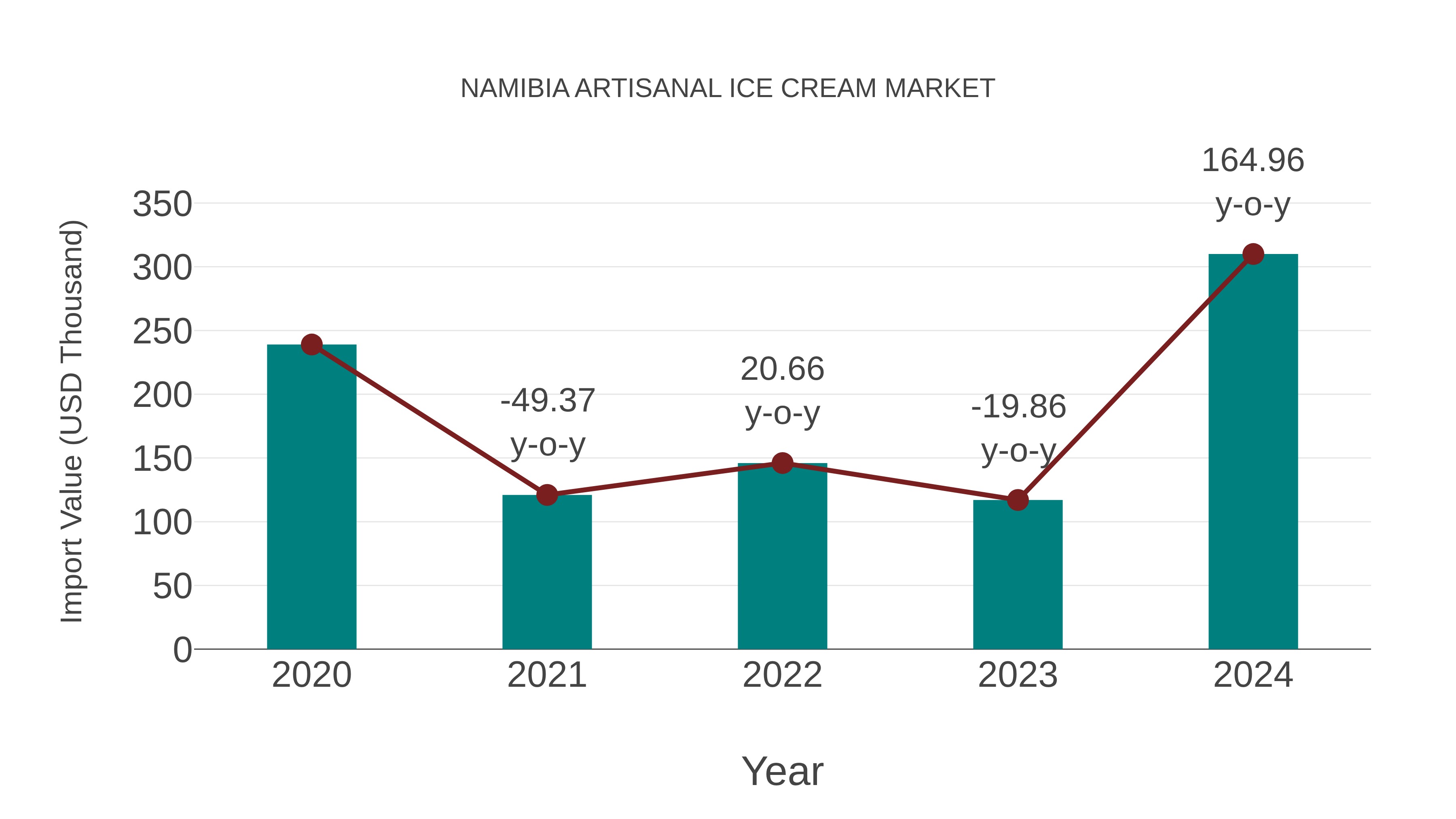  Namibia Artisanal Ice Cream Market: Import Trend Analysis