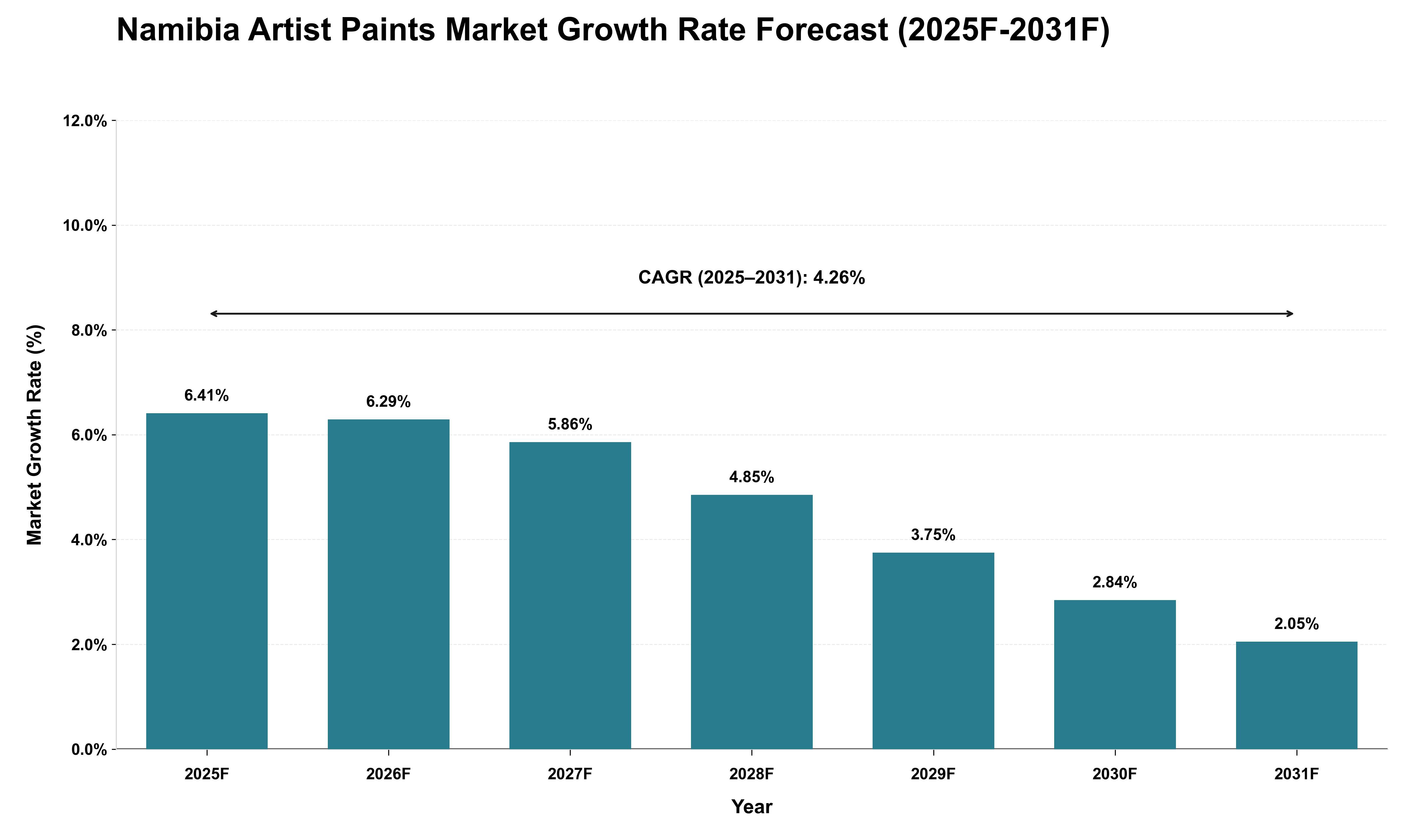 Namibia Artist Paints Market Growth Rate Analysis (2025 - 2031)