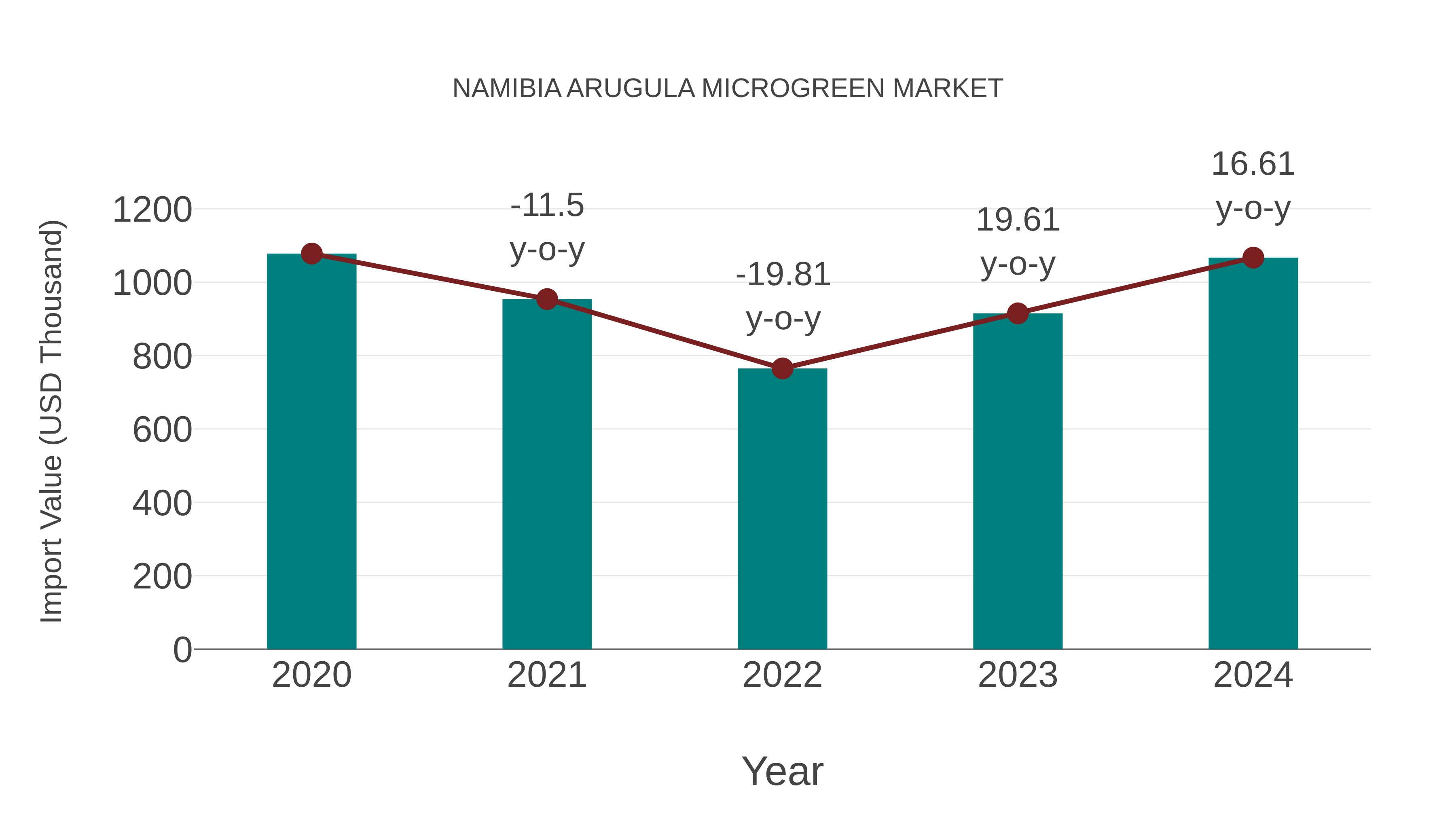  Namibia Arugula Microgreen Market: Import Trend Analysis