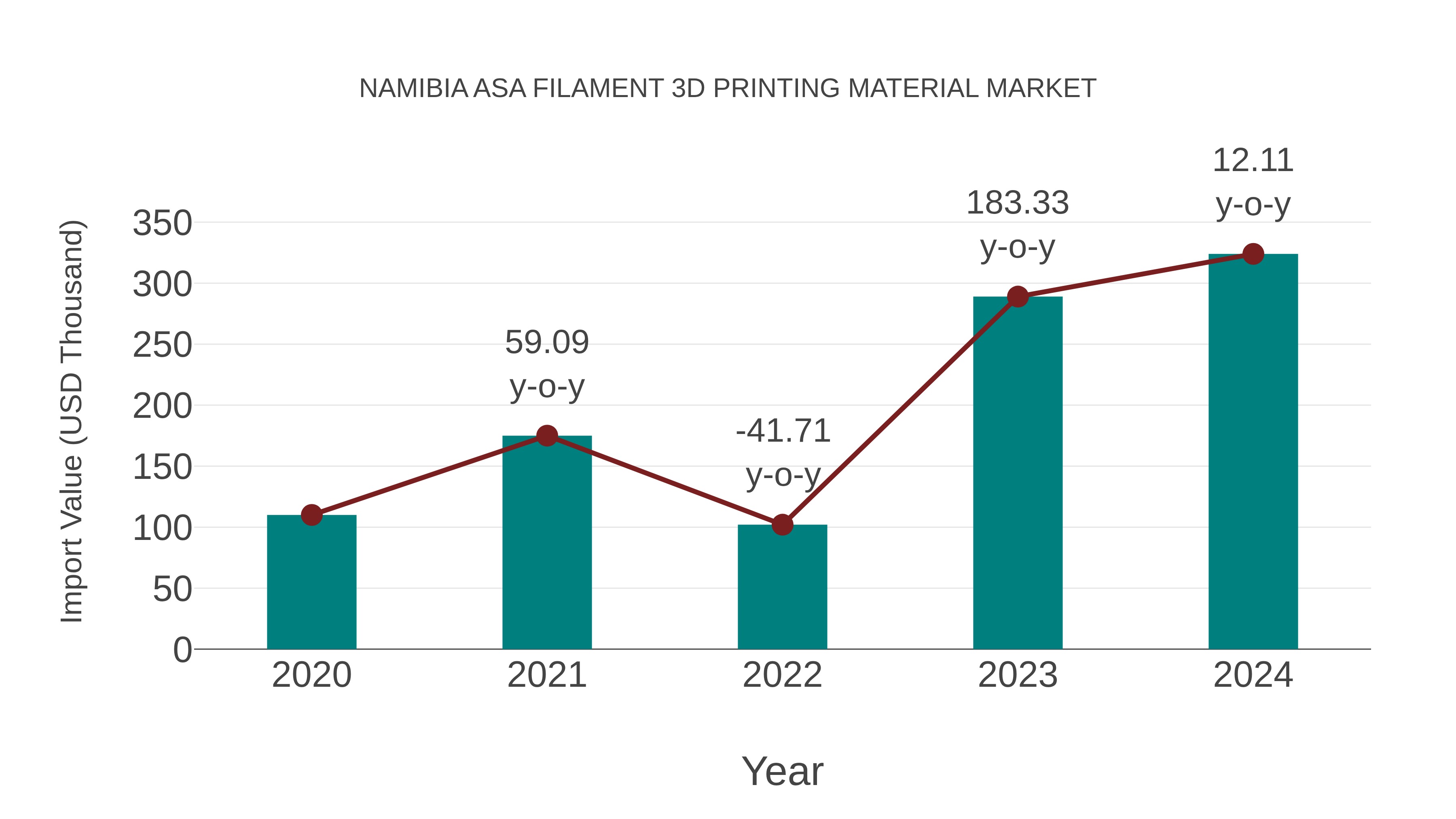  Namibia Asa Filament 3d Printing Material Market: Import Trend Analysis