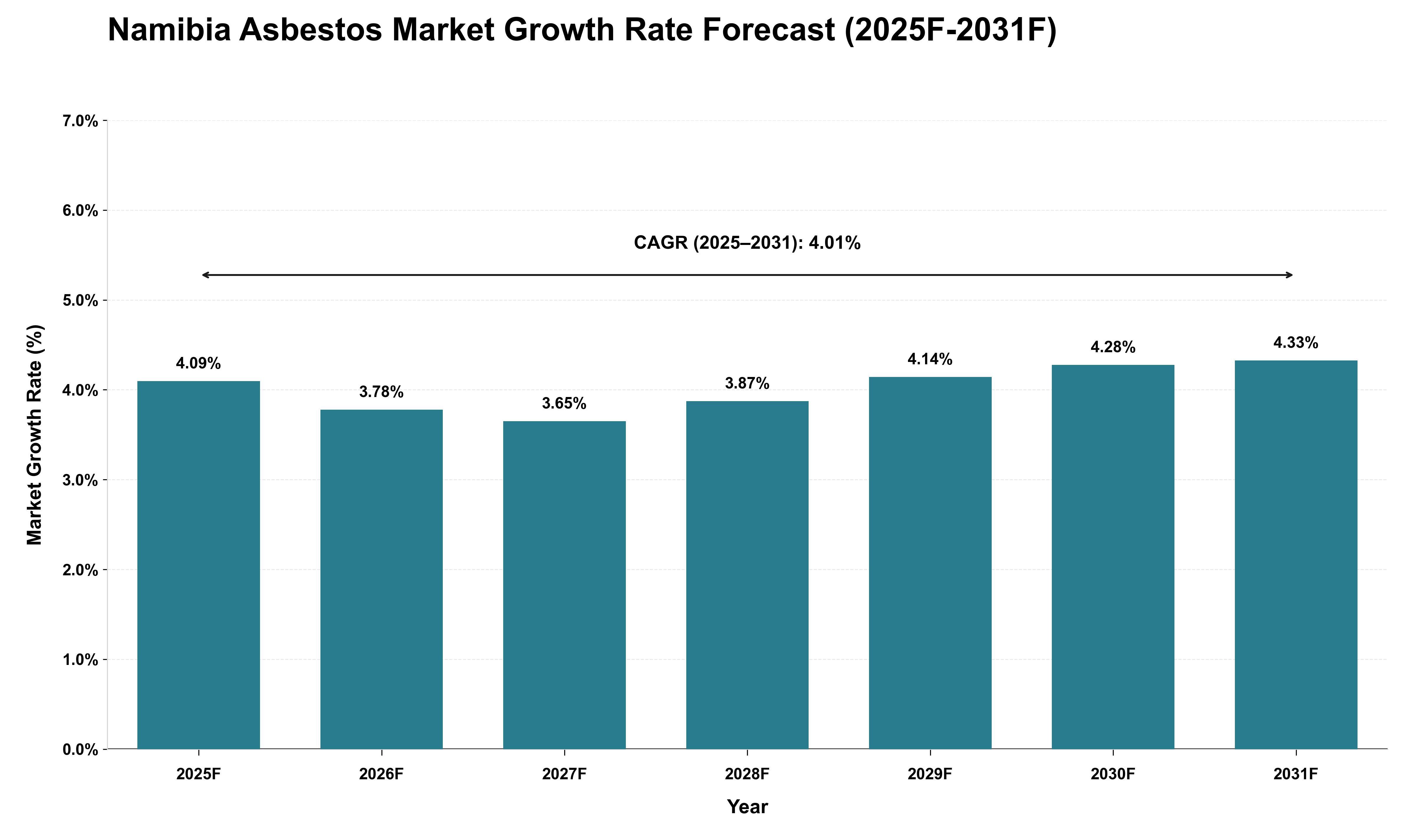 Namibia Asbestos Market Growth Rate Analysis (2025 - 2031)