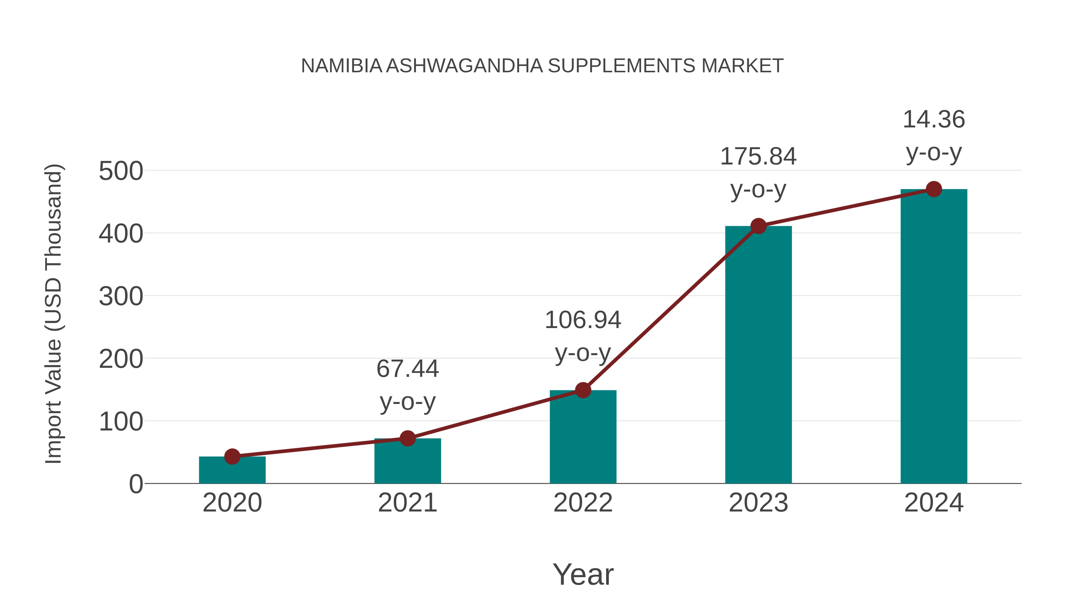  Namibia Ashwagandha Supplements Market: Import Trend Analysis
