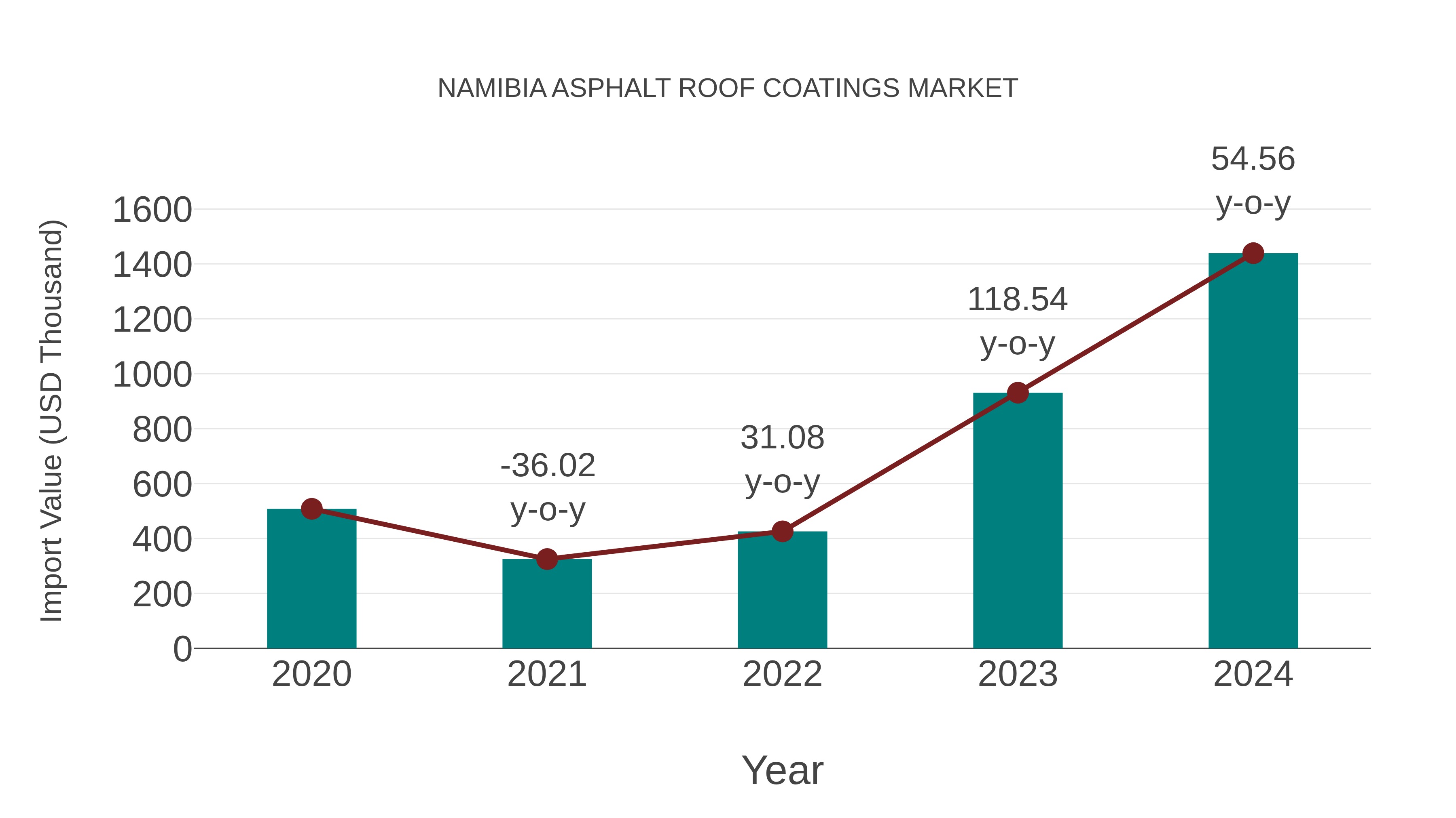  Namibia Asphalt Roof Coatings Market: Import Trend Analysis