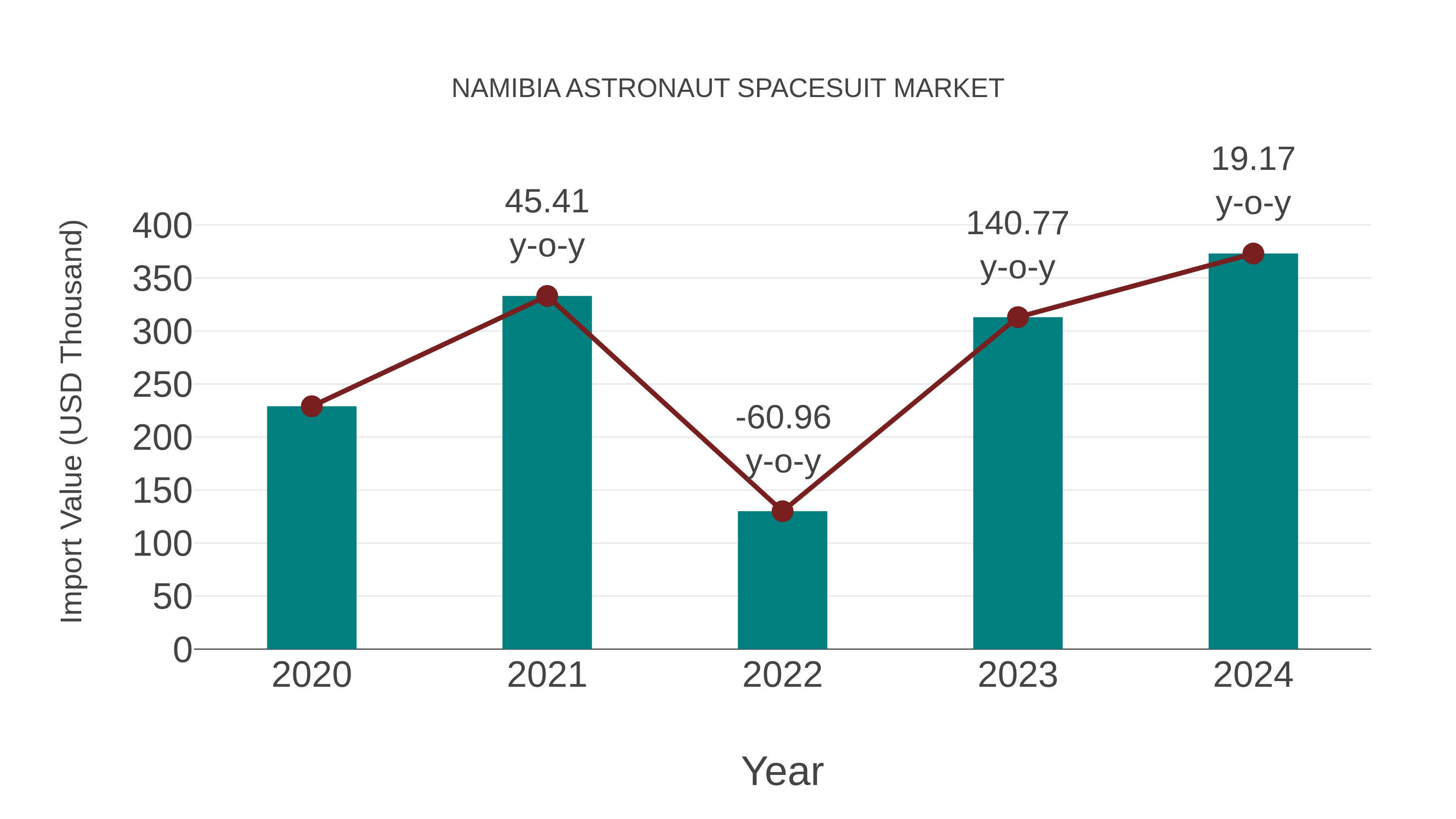 Namibia Astronaut Spacesuit Market: Import Trend Analysis