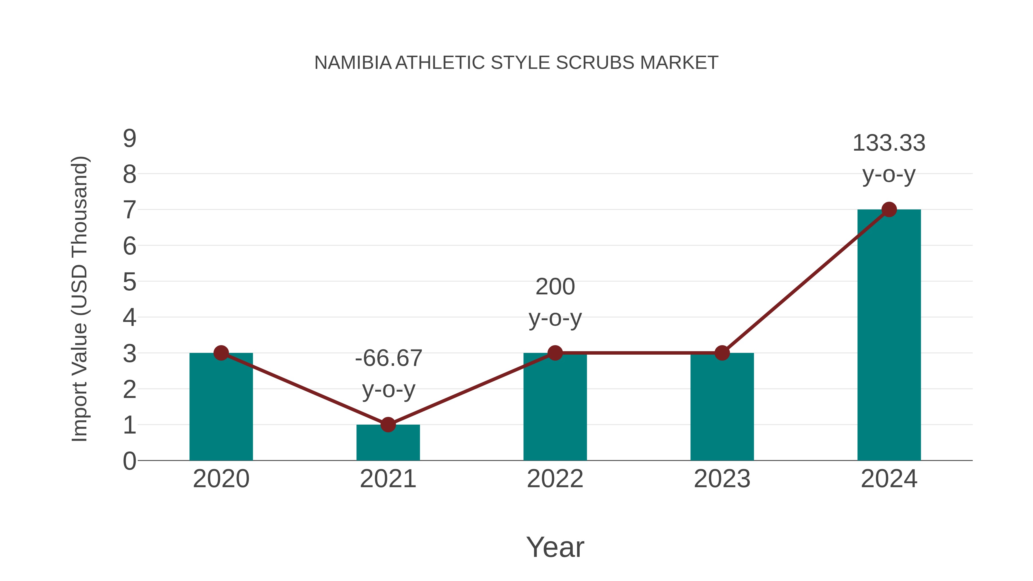  Namibia Athletic Style Scrubs Market: Import Trend Analysis