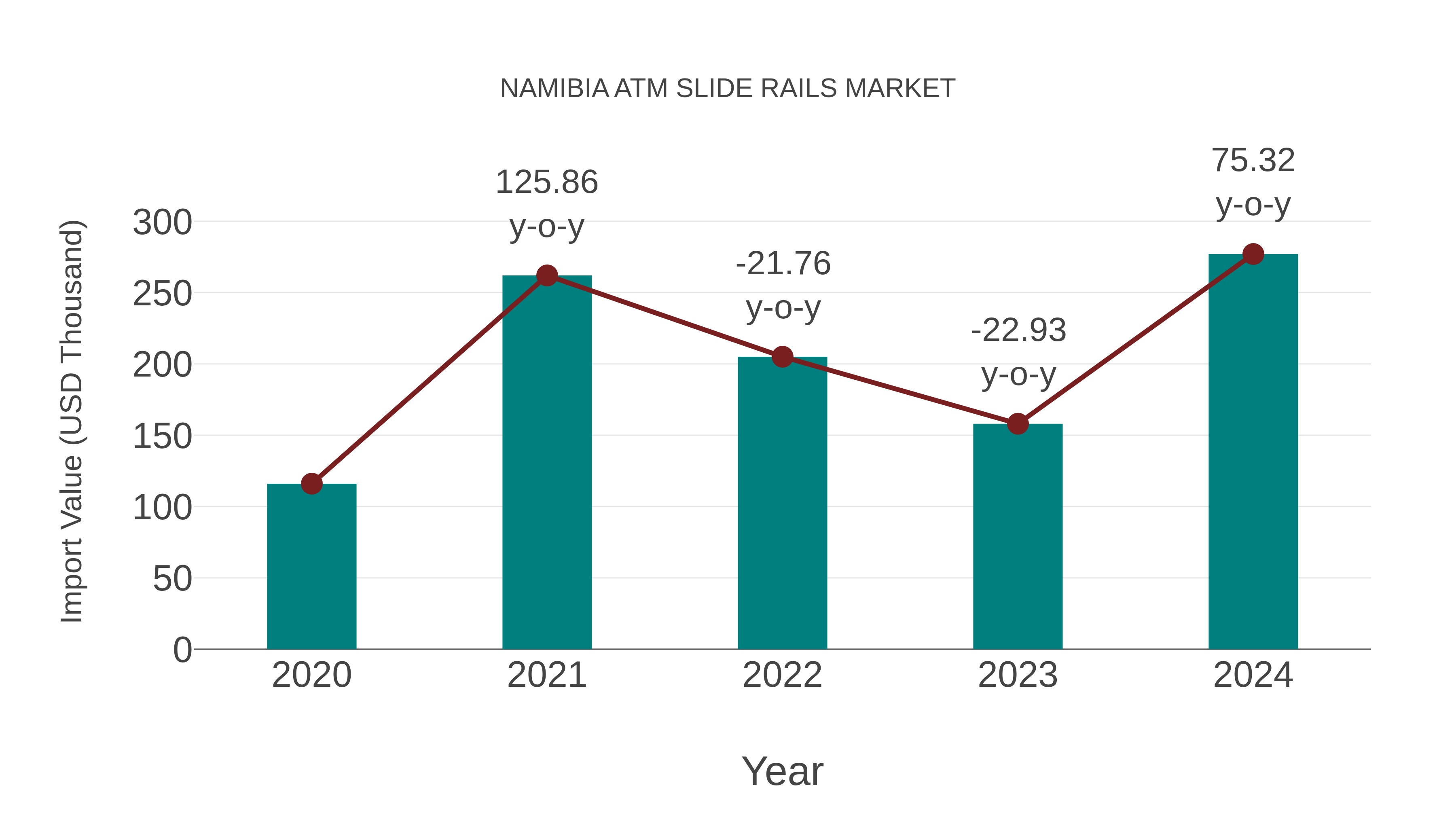  Namibia Atm Slide Rails Market: Import Trend Analysis