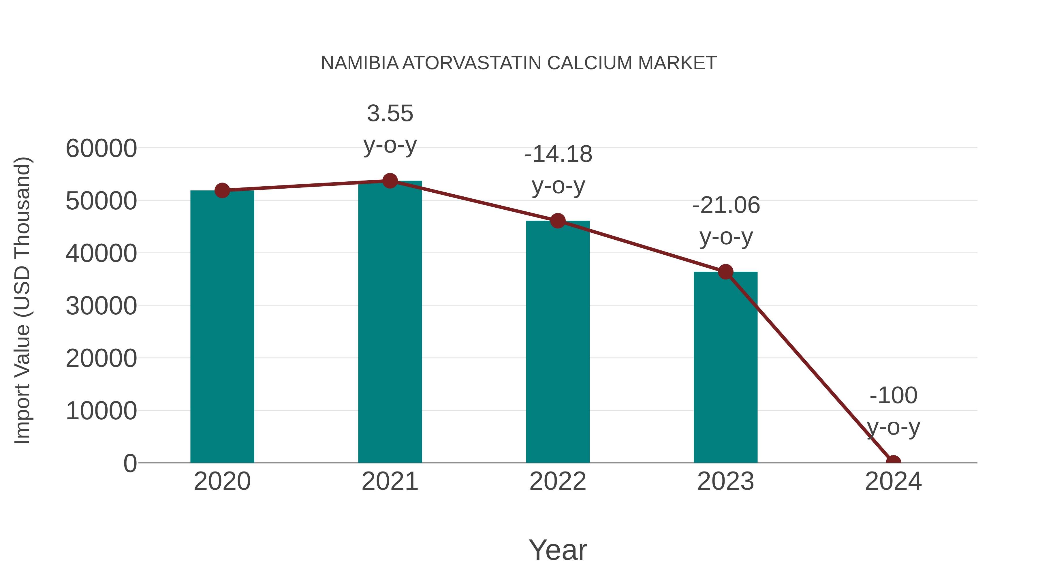  Namibia Atorvastatin Calcium Market: Import Trend Analysis