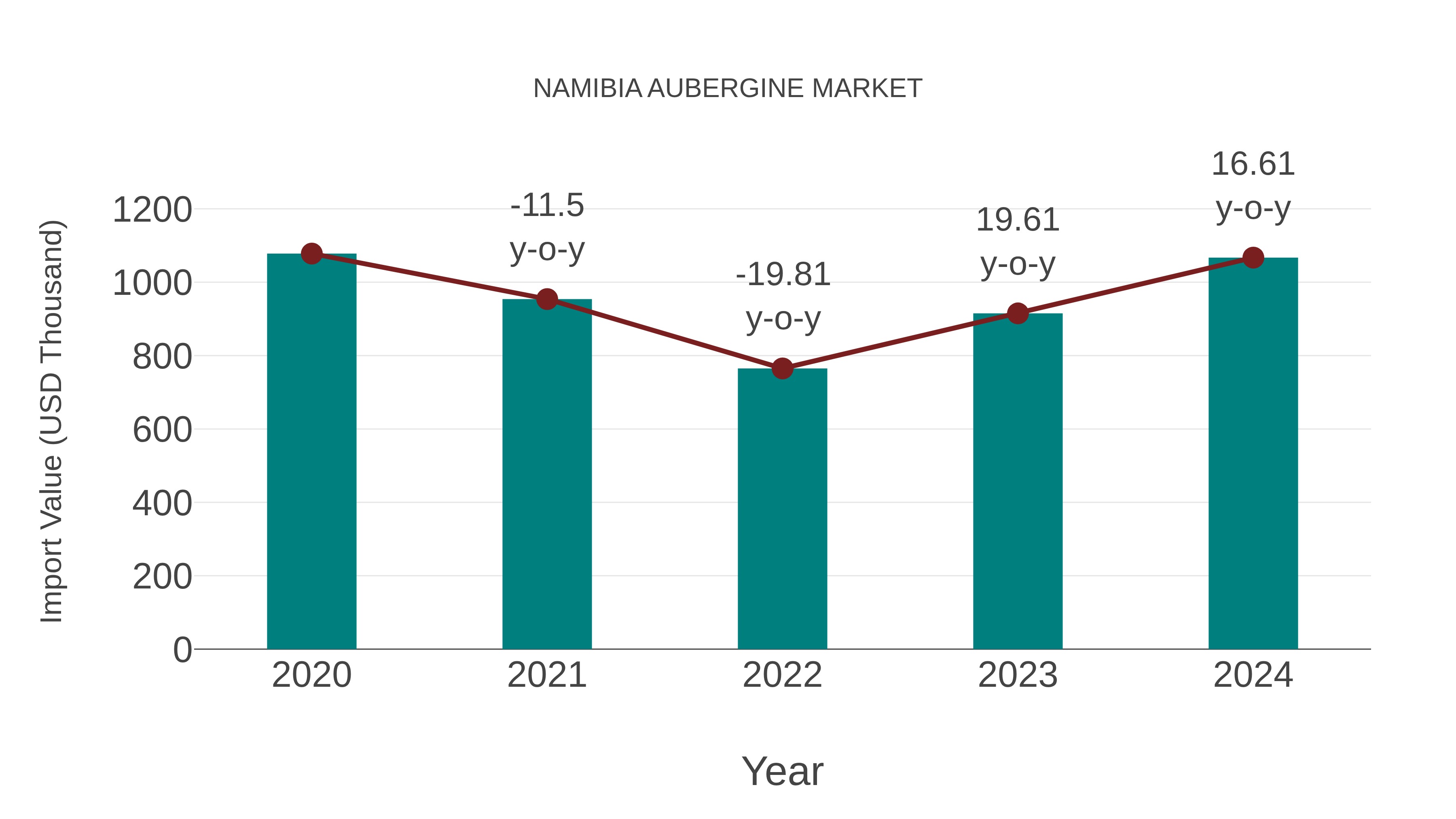  Namibia Aubergine Market: Import Trend Analysis