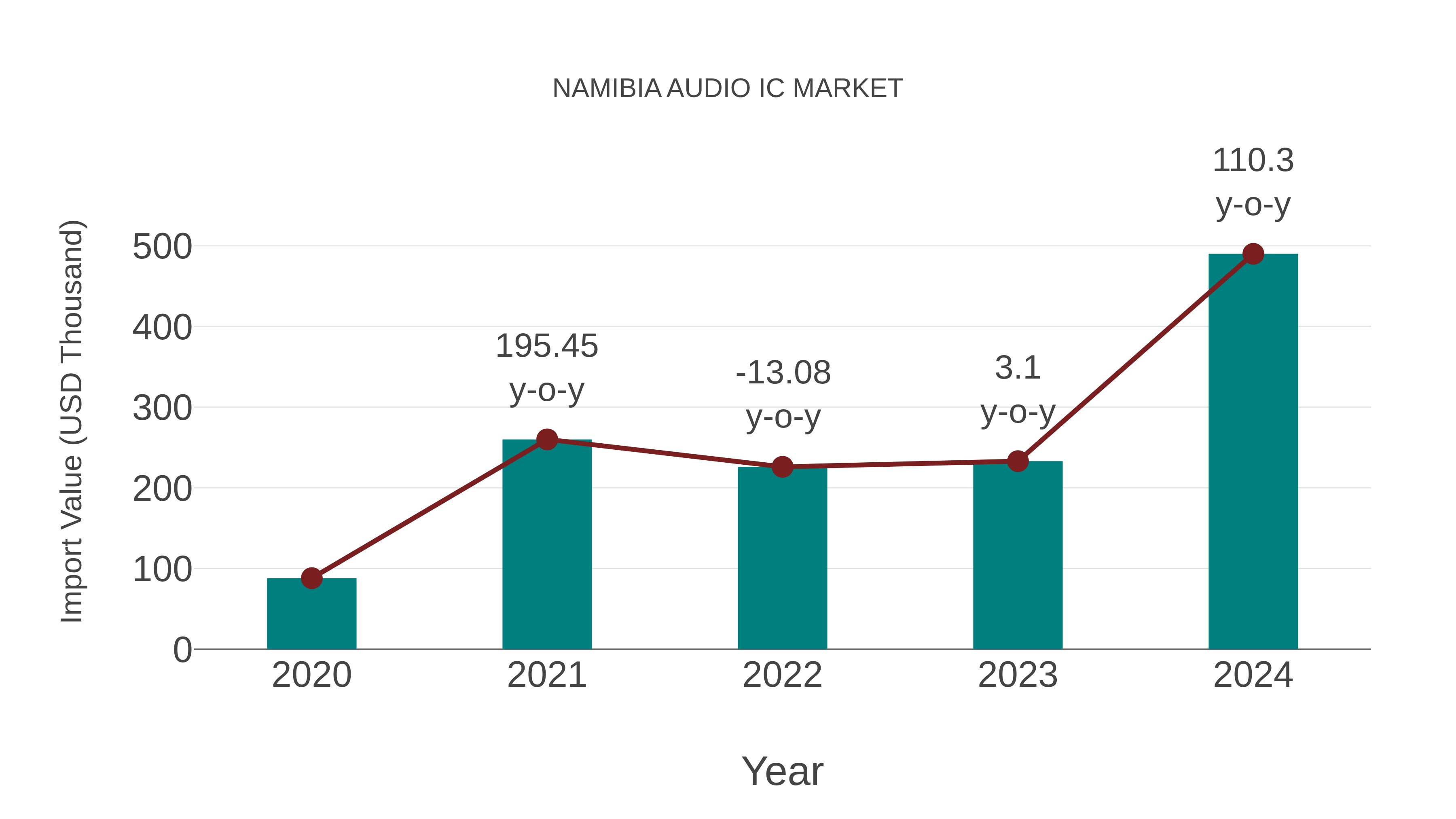  Namibia Audio Ic Market: Import Trend Analysis