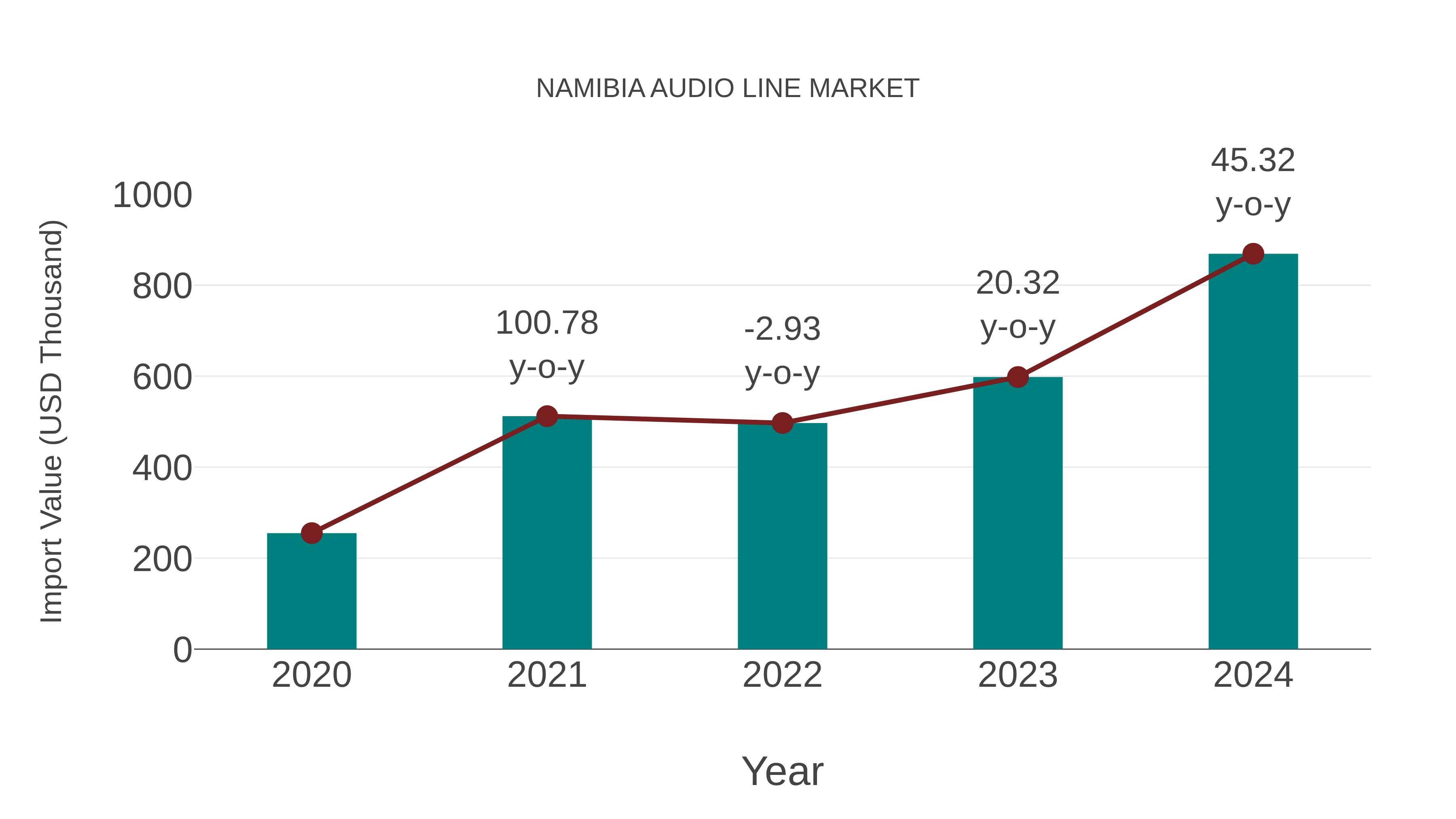 Namibia Audio Line Market: Import Trend Analysis