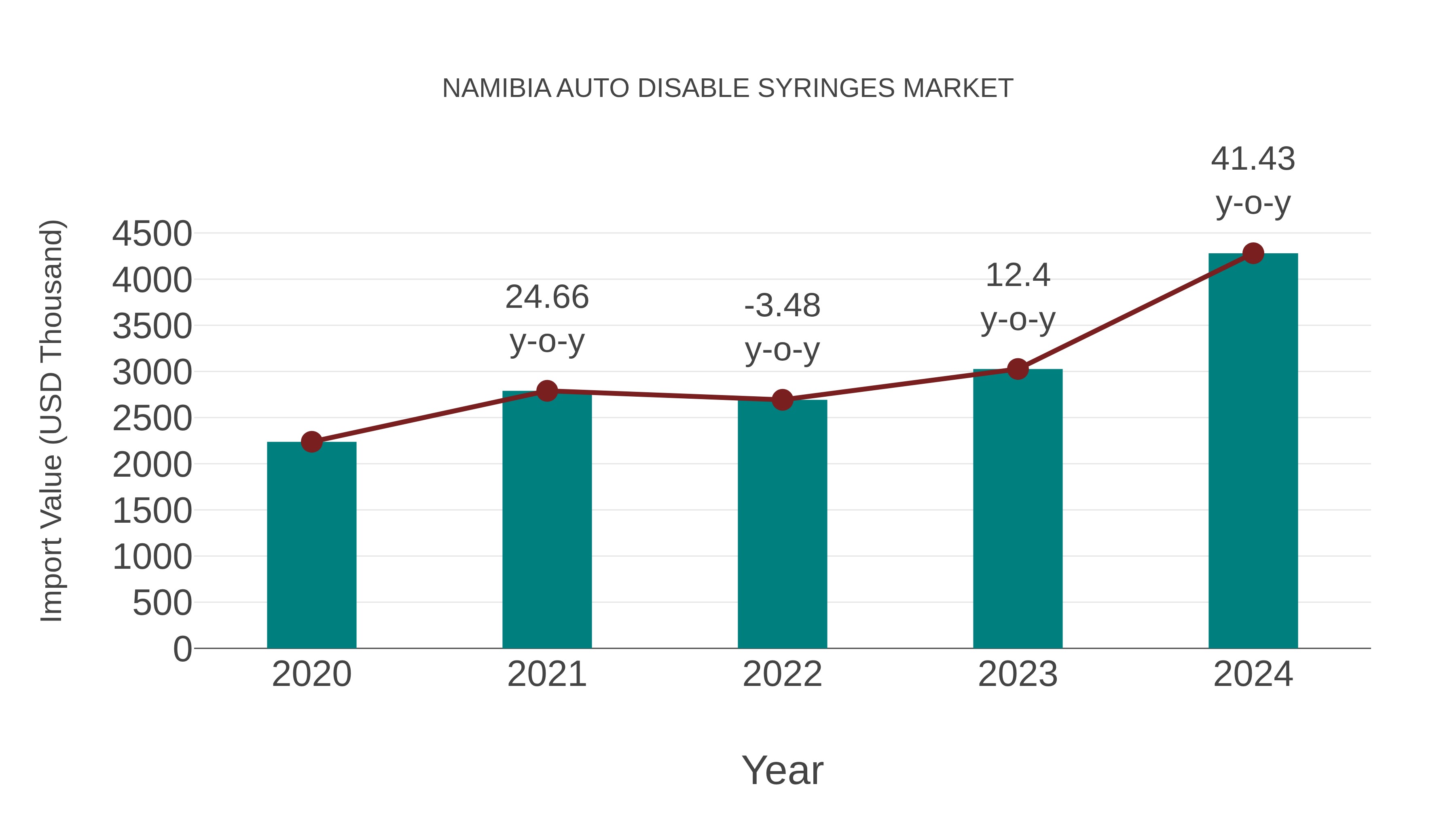  Namibia Auto Disable Syringes Market: Import Trend Analysis