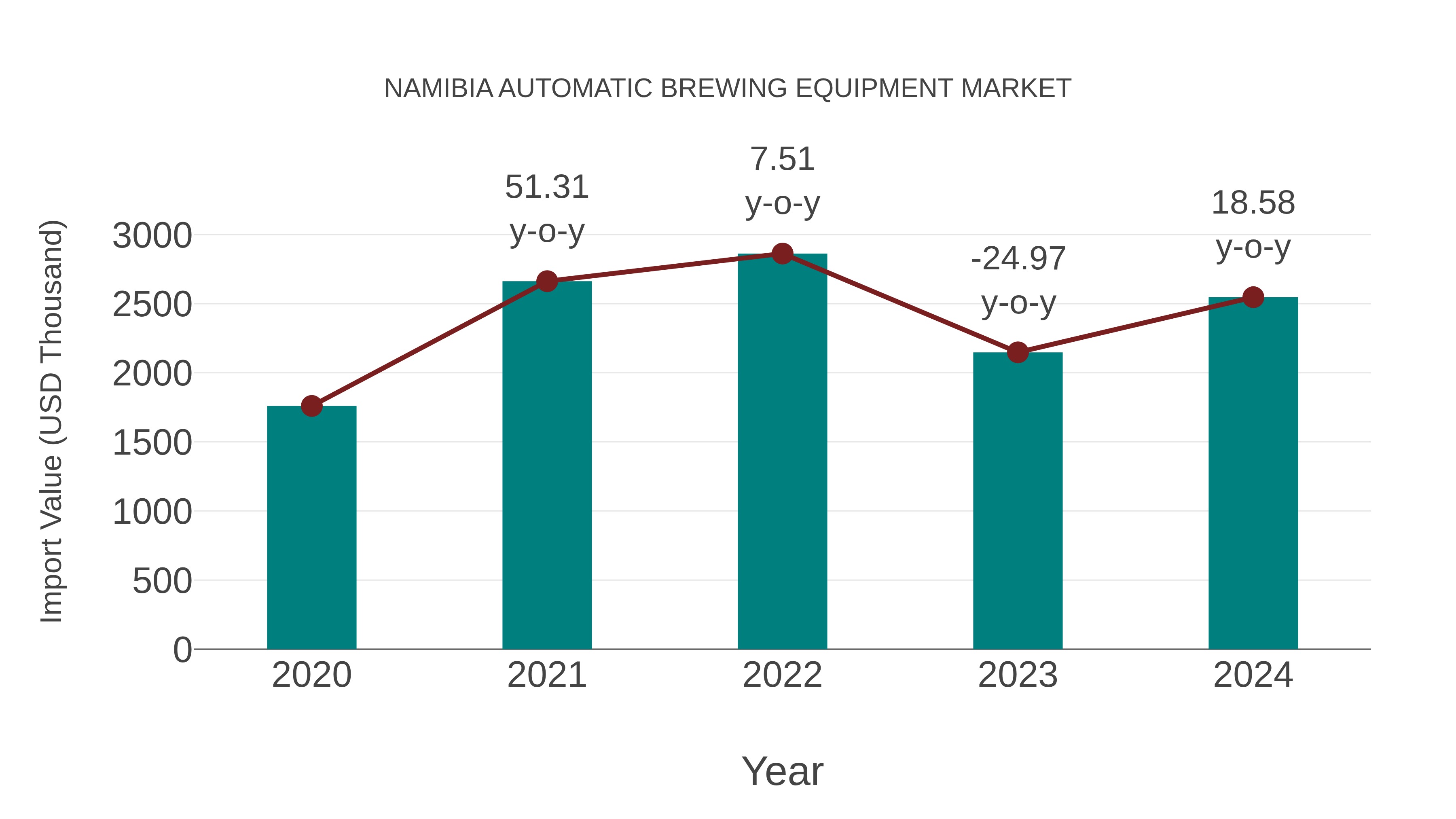  Namibia Automatic Brewing Equipment Market: Import Trend Analysis