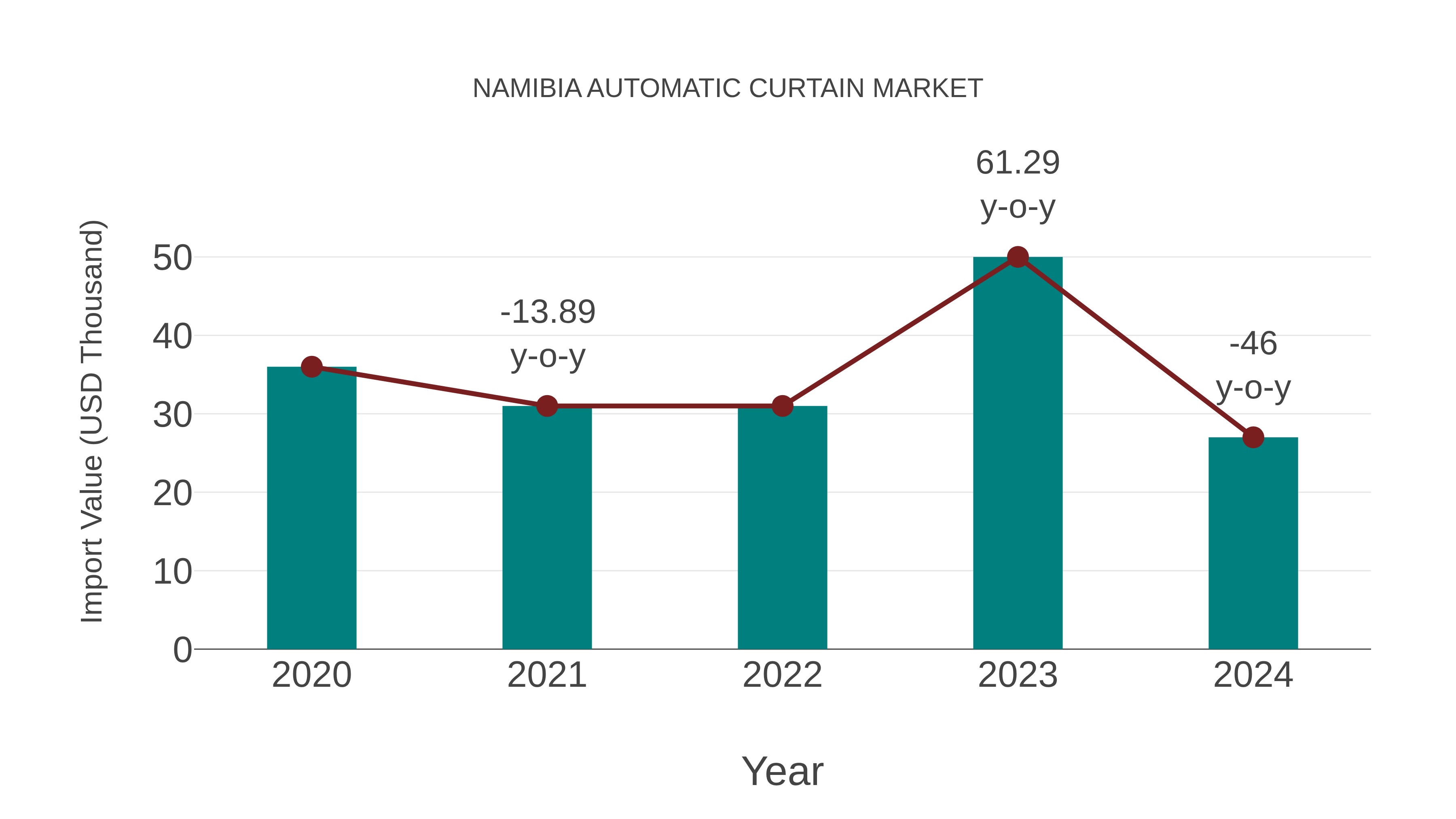  Namibia Automatic Curtain Market: Import Trend Analysis