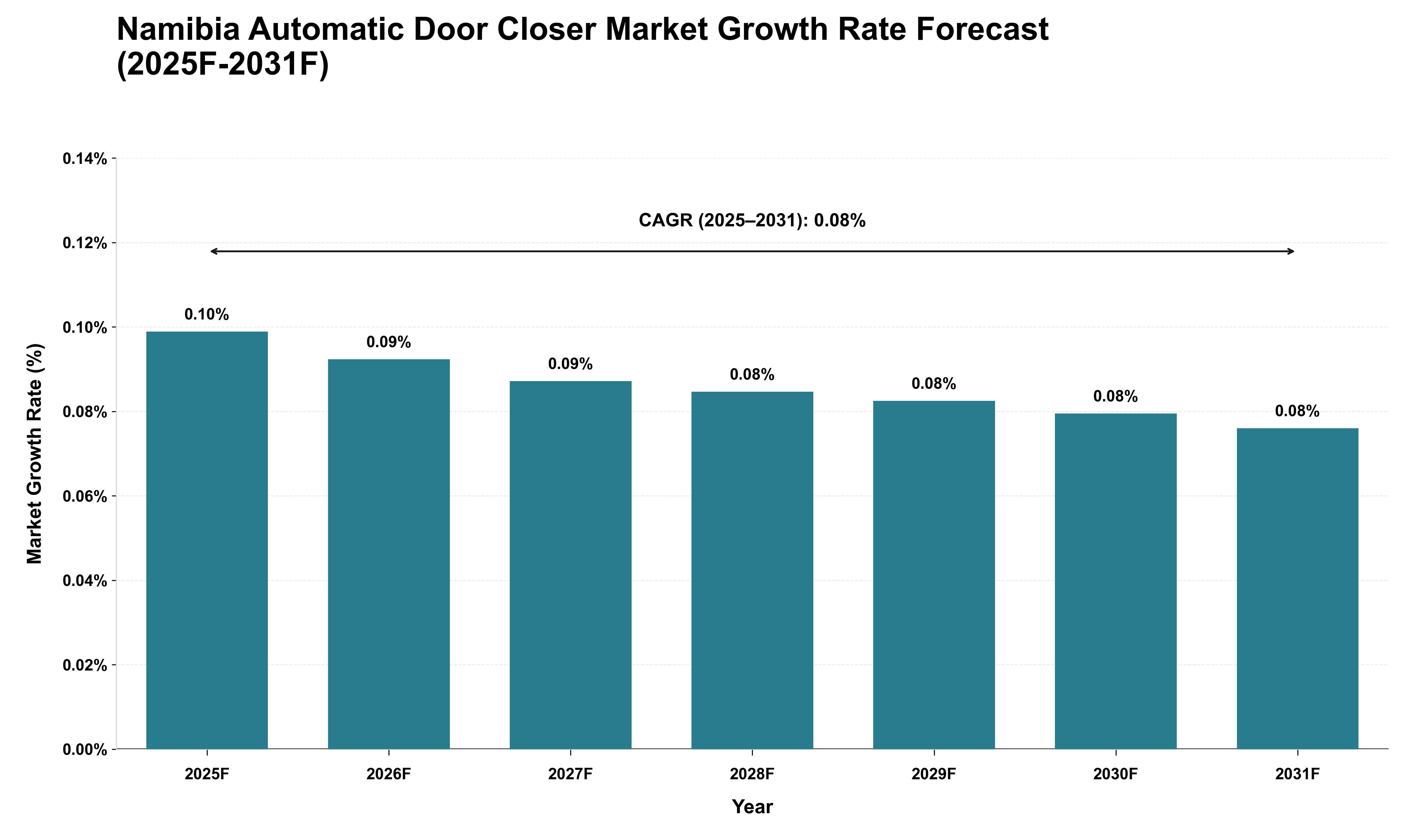 Namibia Automatic Door Closer Market Growth Rate Analysis (2025 - 2031)